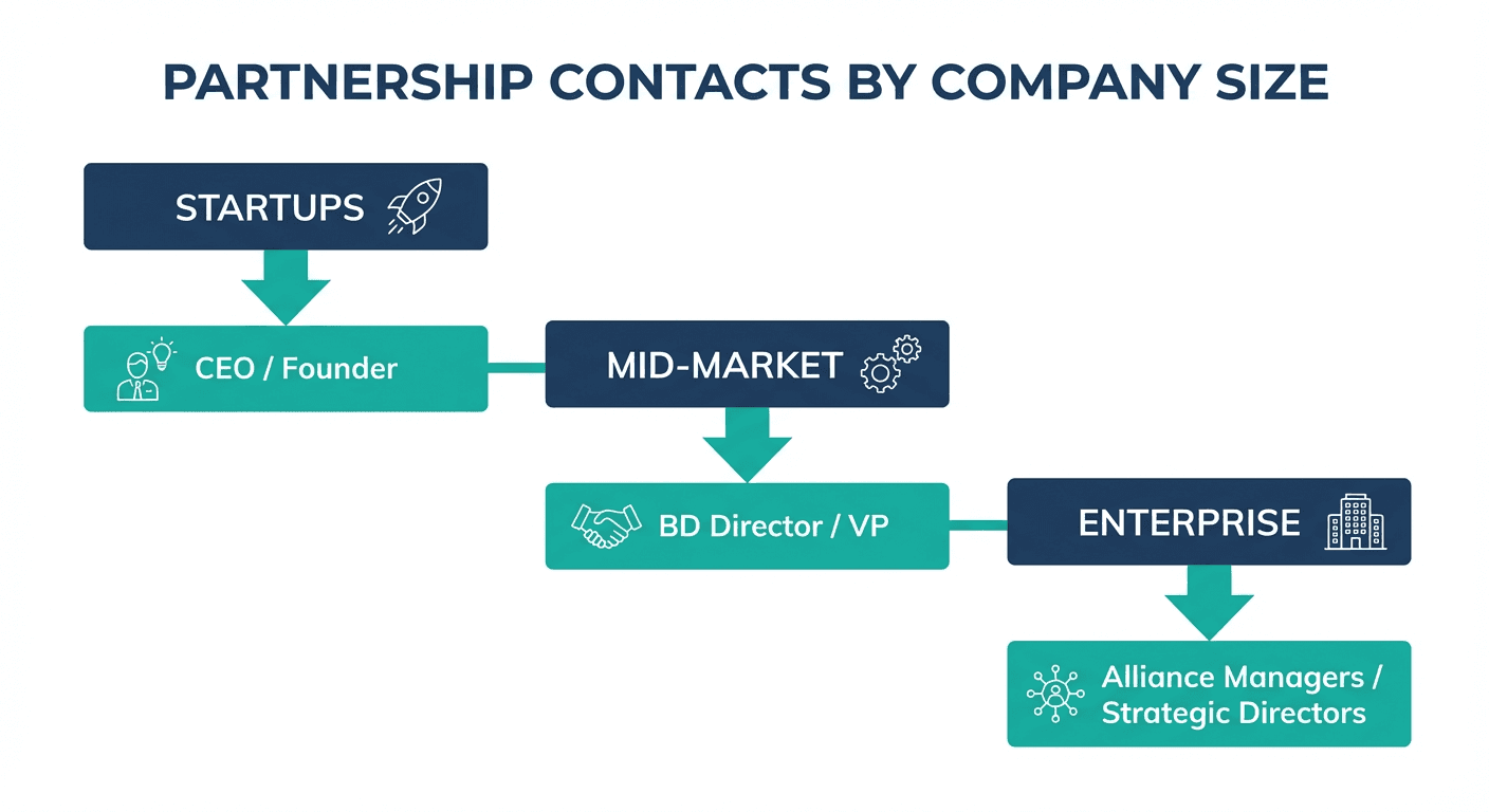 Partnership targets