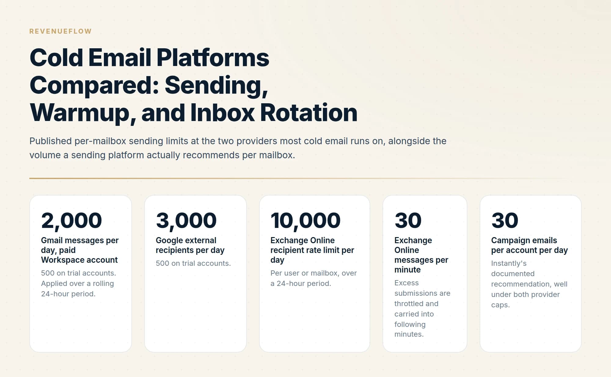 Published per-mailbox sending limits at the two providers most cold email runs on, alongside the volume a sending platform actually recommends per mailbox.
