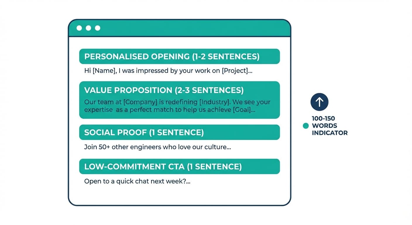 Recruiting email anatomy: personalized opening, value proposition, social proof, low-commitment ask, 100 to 150 words
