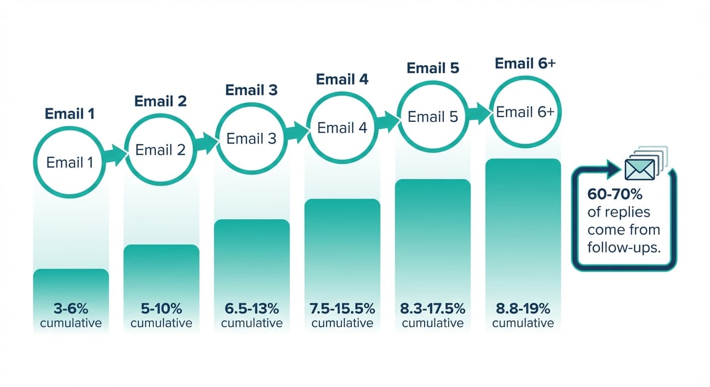 Email sequence impact