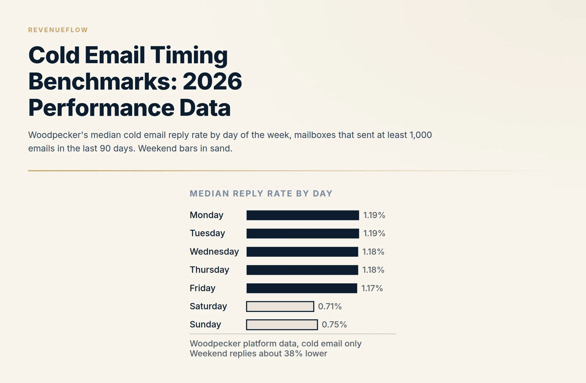 Woodpecker's median cold email reply rate by day of the week, mailboxes that sent at least 1,000 emails in the last 90 days. Weekend bars in sand.