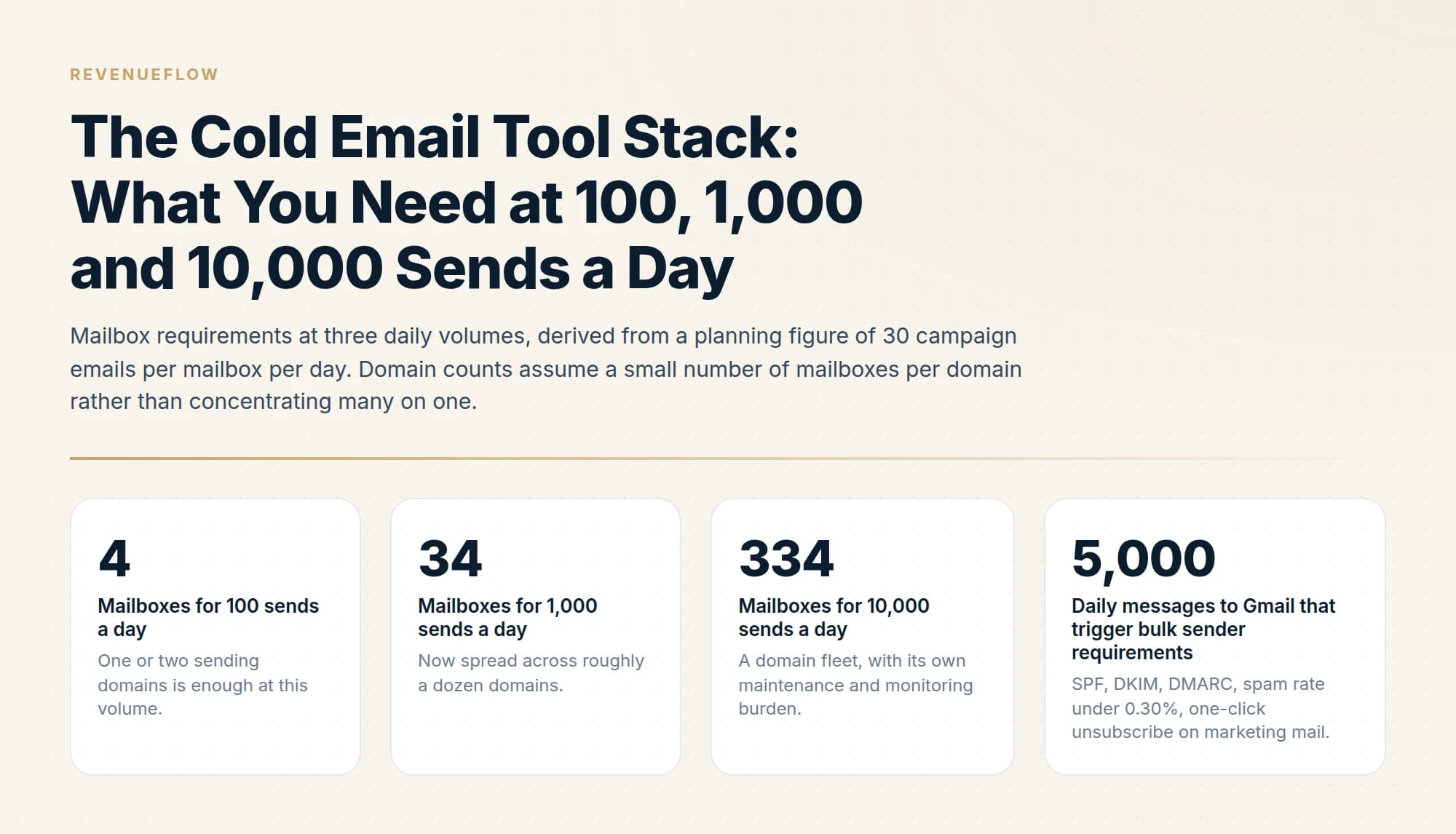 Mailbox requirements at three daily volumes, derived from a planning figure of 30 campaign emails per mailbox per day. Domain counts assume a small number of mailboxes per domain rather than concentrating many on one.