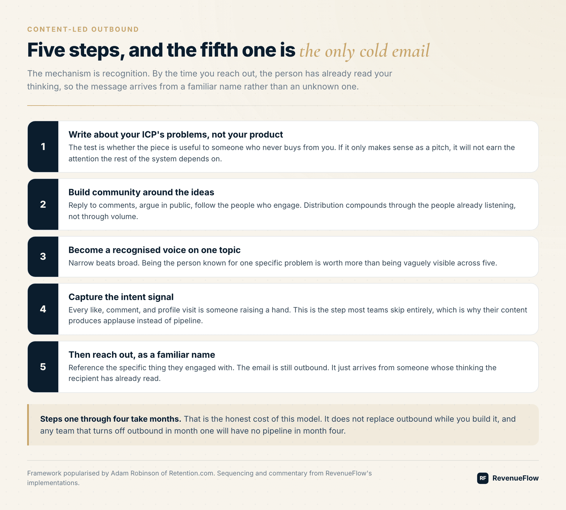 The five steps of content-led outbound, from writing about ICP problems to reaching out as a familiar name