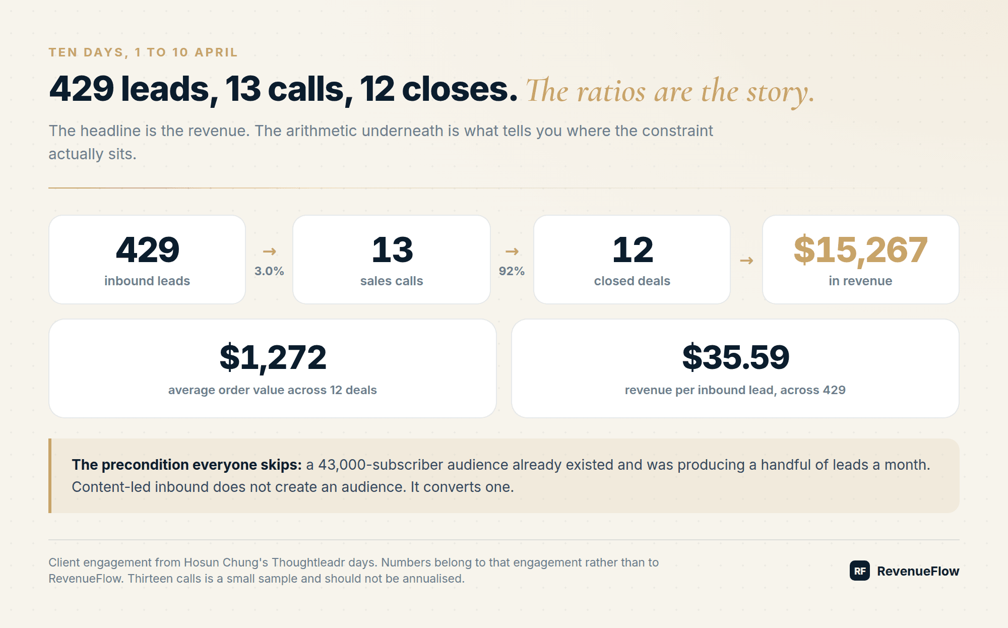 Ten-day funnel: 429 inbound leads to 13 sales calls at 3.0 percent, 12 closed deals at 92 percent, and $15,267 in revenue