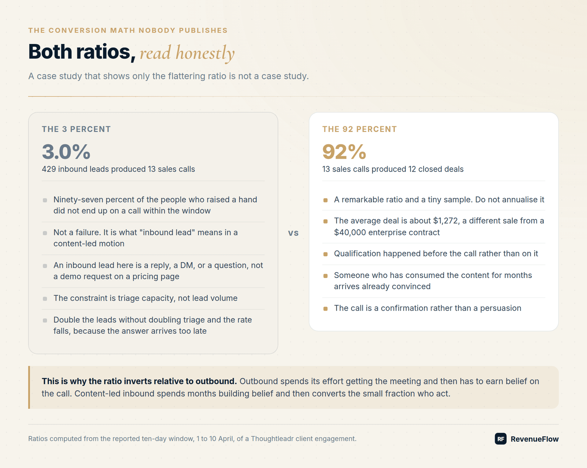 The 3 percent lead-to-call rate and the 92 percent close rate read honestly side by side, with what each one actually tells you