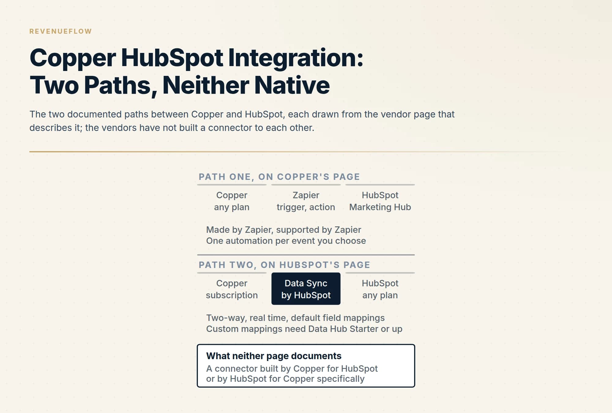The two documented paths between Copper and HubSpot, each drawn from the vendor page that describes it; the vendors have not built a connector to each other.