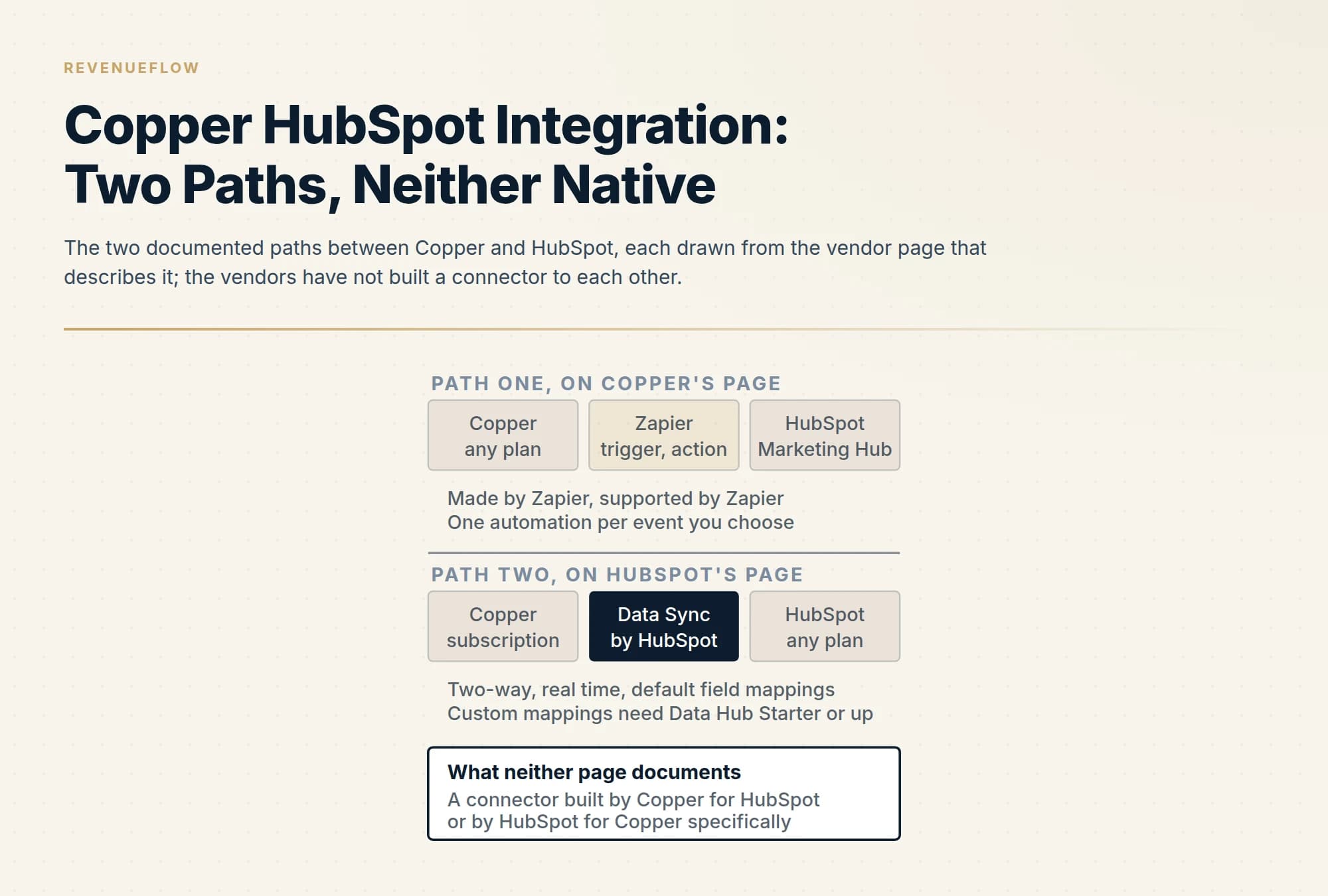 The two documented paths between Copper and HubSpot, each drawn from the vendor page that describes it; the vendors have not built a connector to each other.