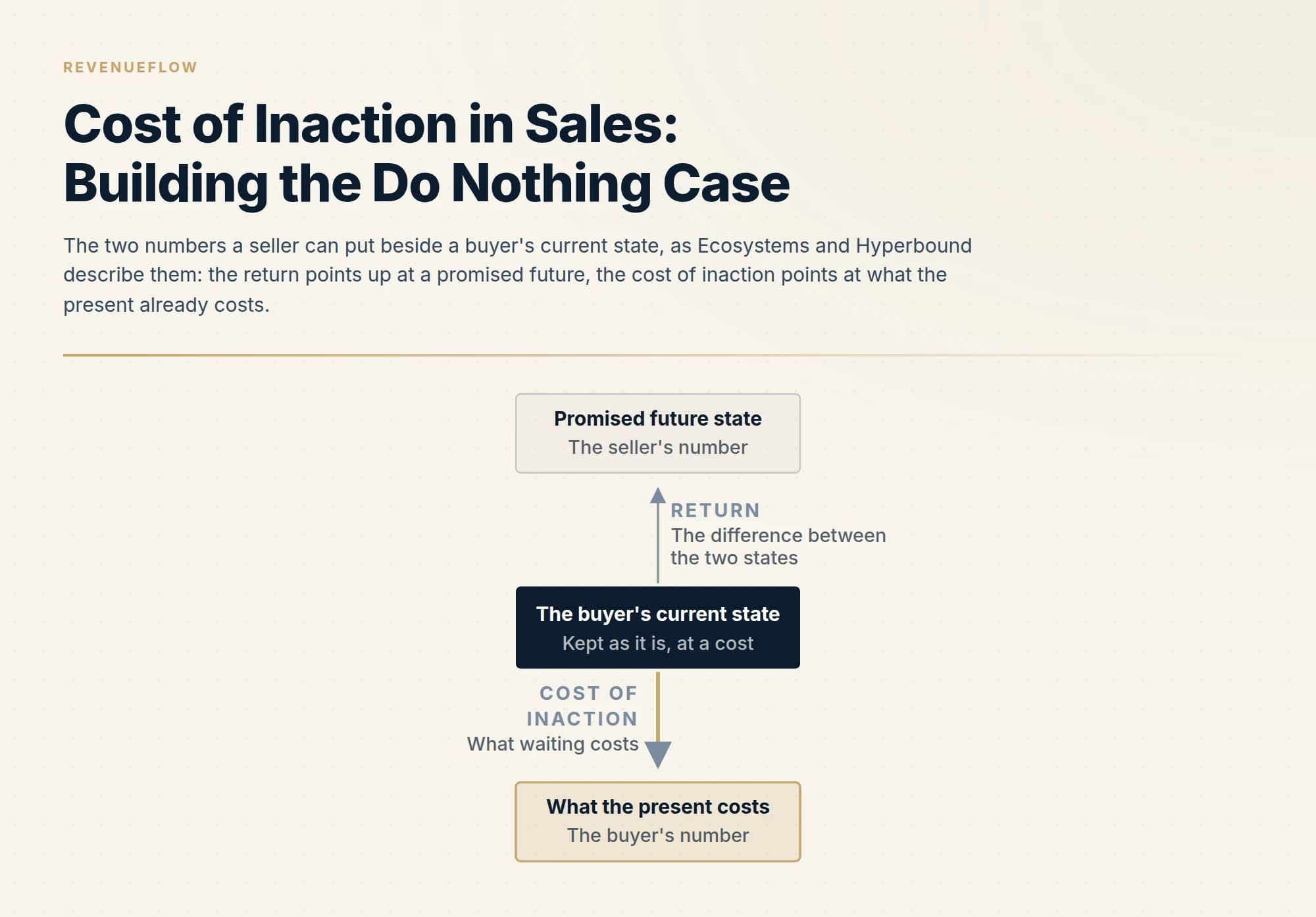 The two numbers a seller can put beside a buyer's current state, as Ecosystems and Hyperbound describe them: the return points up at a promised future, the cost of inaction points at what the present already costs.