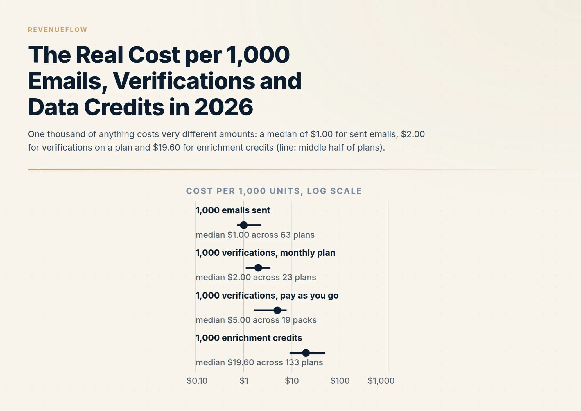 One thousand of anything costs very different amounts: a median of $1.00 for sent emails, $2.00 for verifications on a plan and $19.60 for enrichment credits (line: middle half of plans).
