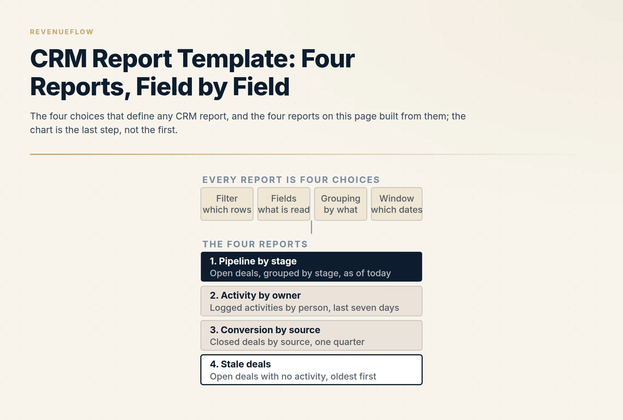 The four choices that define any CRM report, and the four reports on this page built from them; the chart is the last step, not the first.