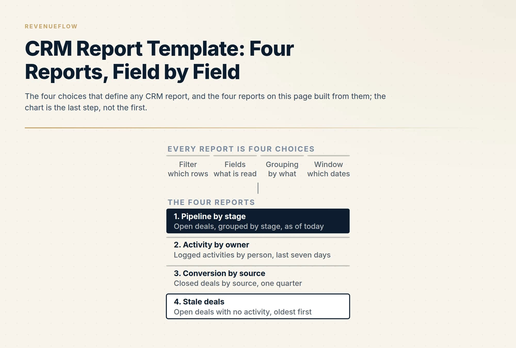 The four choices that define any CRM report, and the four reports on this page built from them; the chart is the last step, not the first.