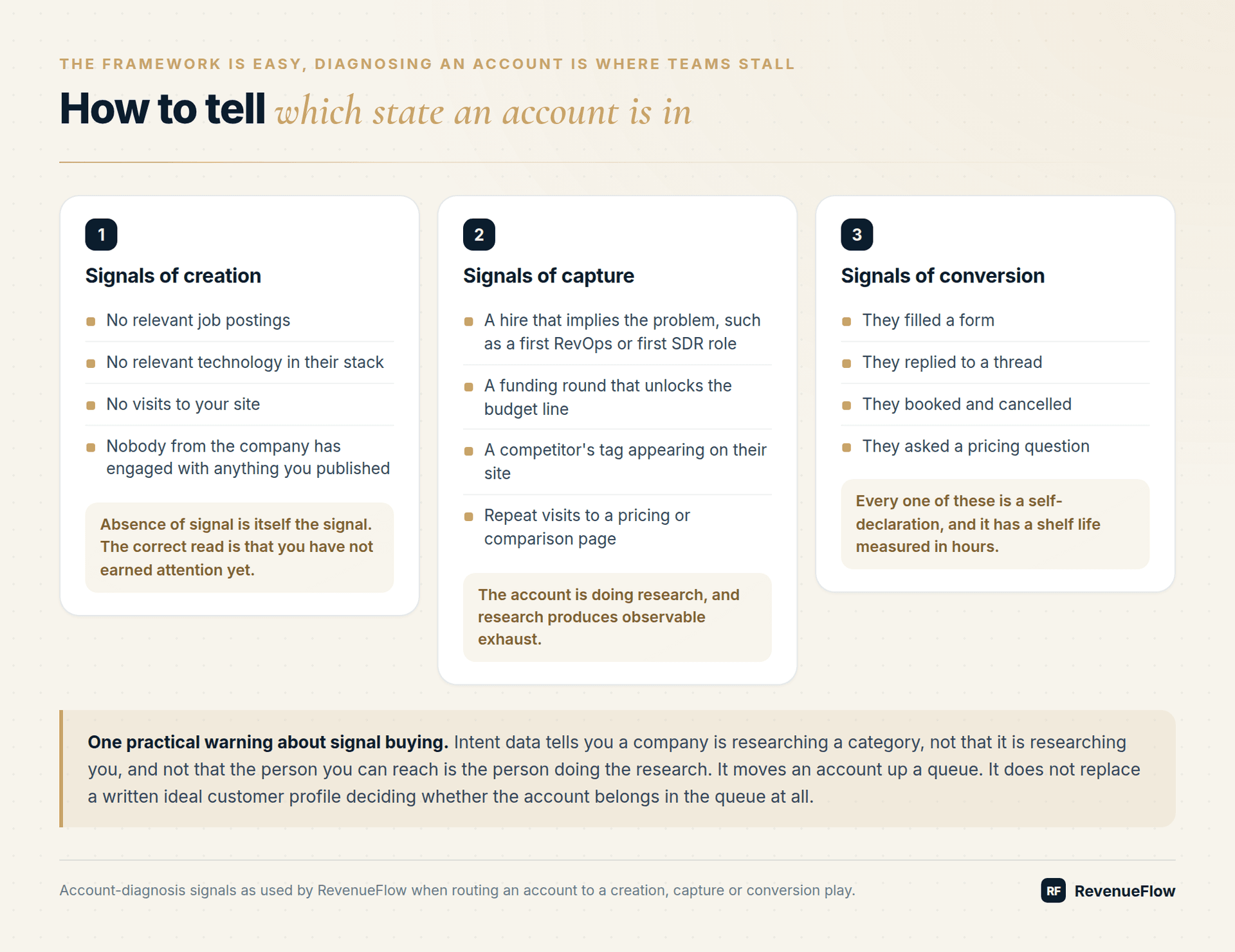 Signals that place an account in creation, capture or conversion, with absence of signal marking creation and self-declarations marking conversion