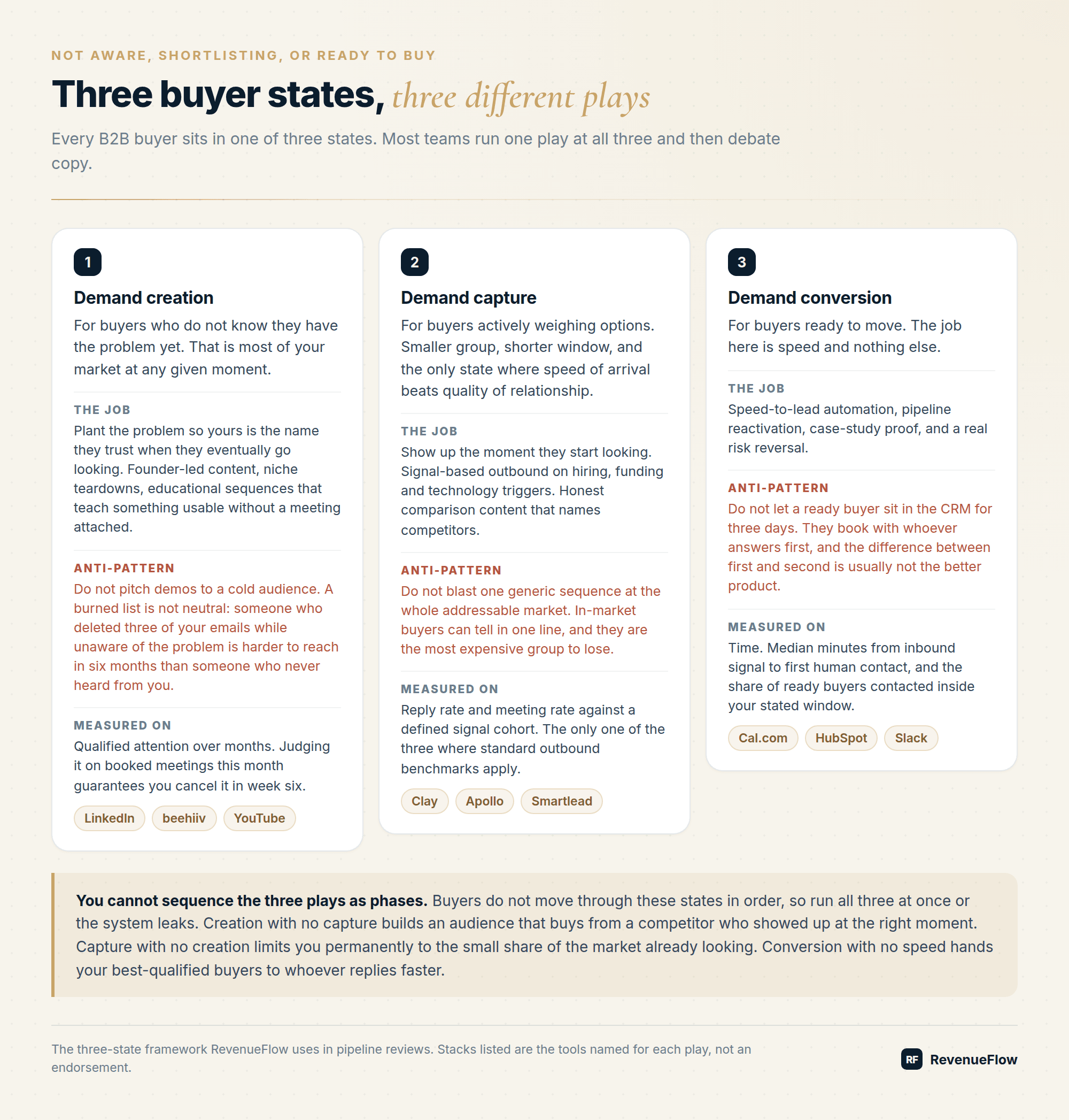 The three buyer states side by side, creation, capture and conversion, each with its job, its anti-pattern, the metric it should be measured on, and its stack