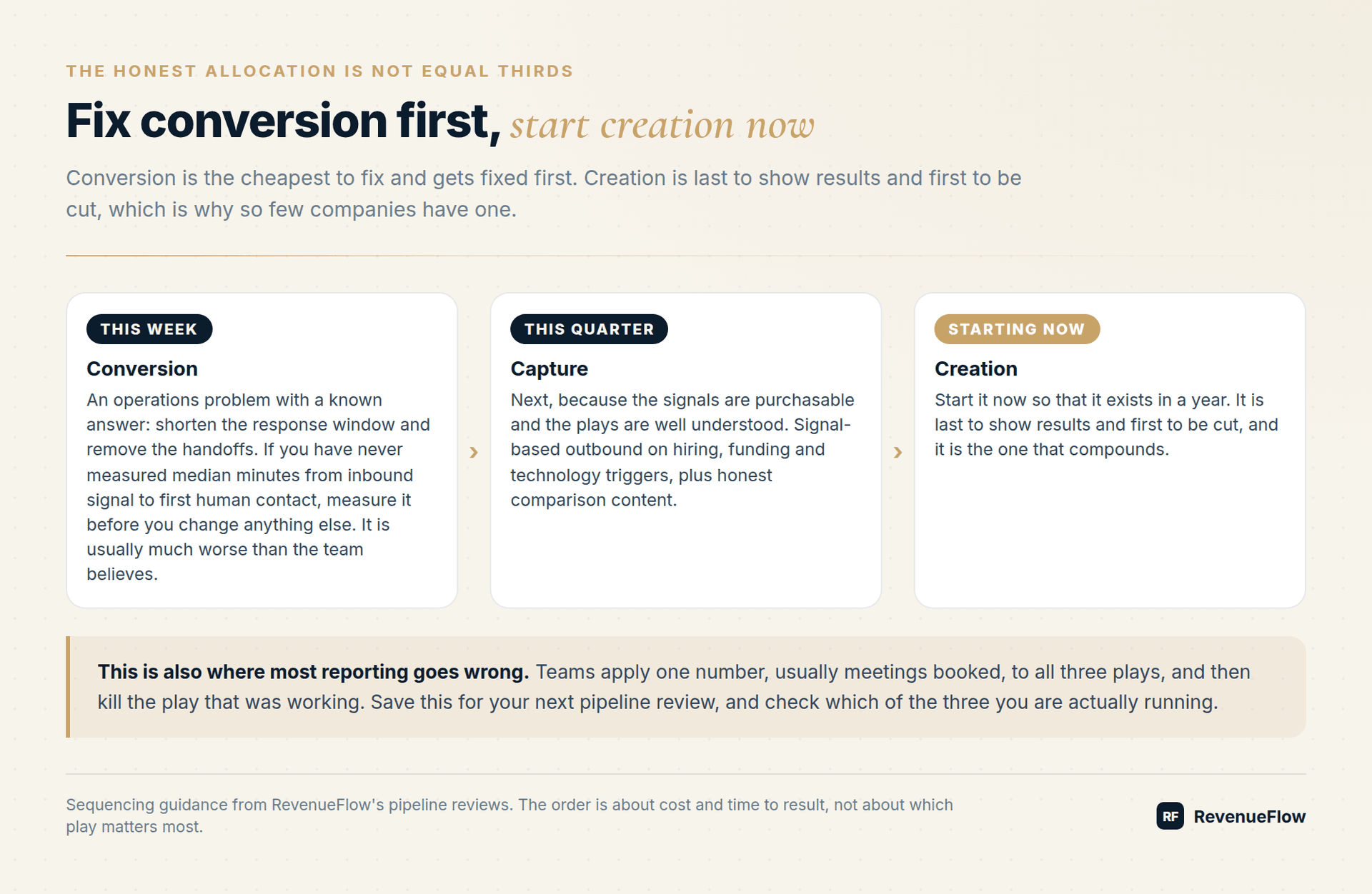 Sequencing of the three plays: fix conversion this week, build capture this quarter, and start creation now so it exists in a year