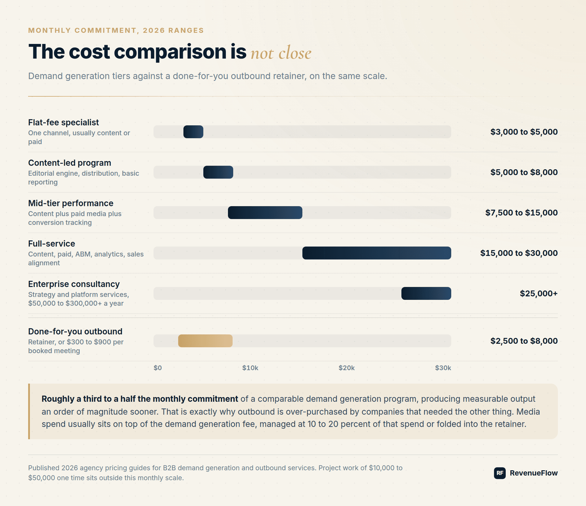 Monthly commitment ranges for demand generation agency tiers against a done-for-you outbound retainer on the same scale