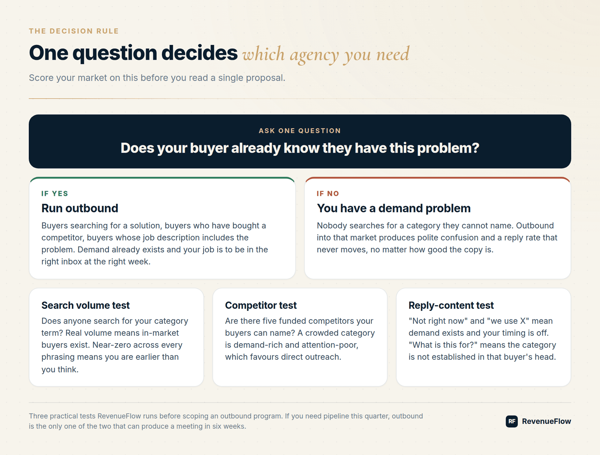 The decision rule: does your buyer already know they have this problem, with the outbound and demand generation branches and three practical tests
