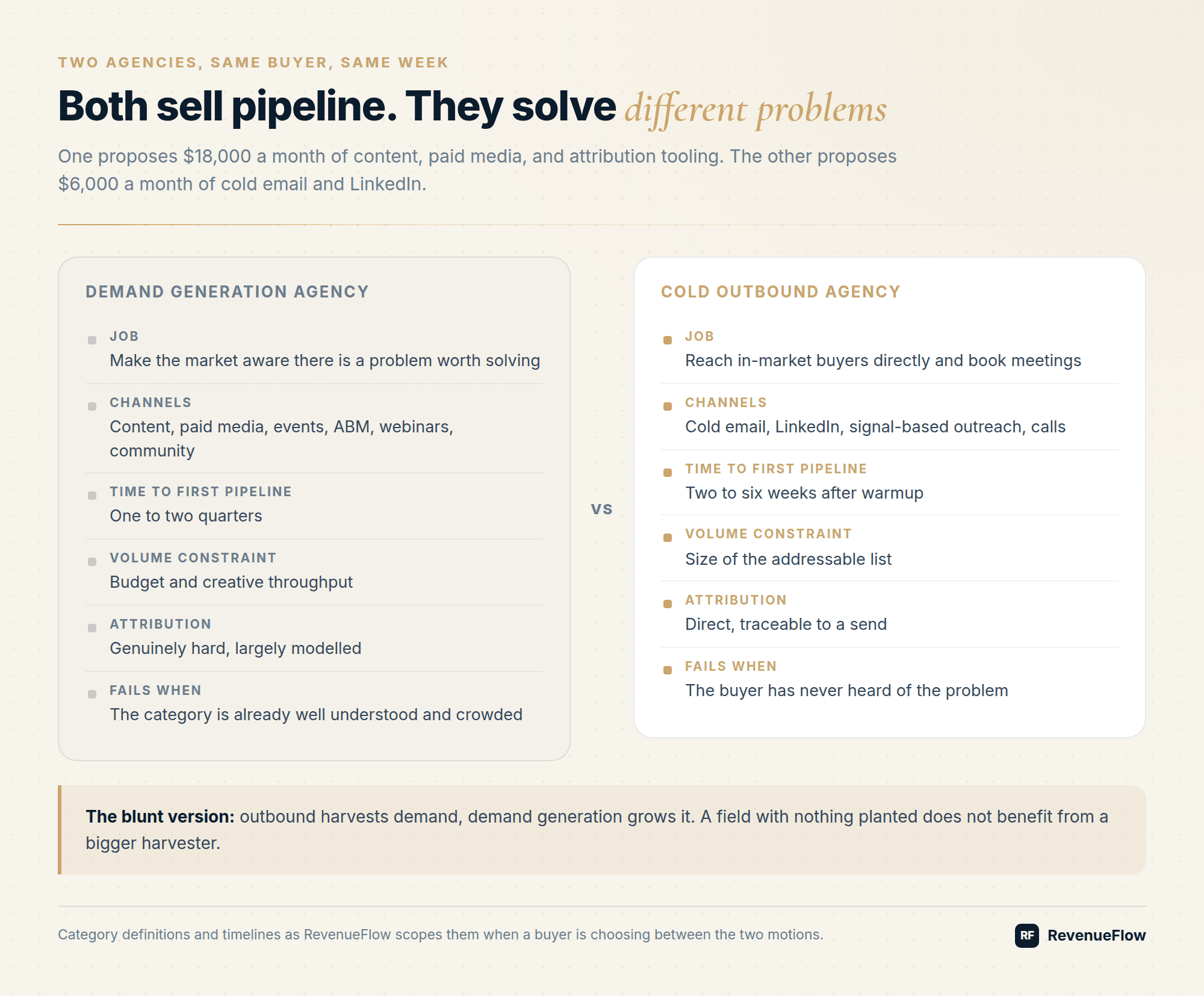 Demand generation agency versus cold outbound agency compared on job, channels, time to first pipeline, volume constraint, attribution, and failure mode