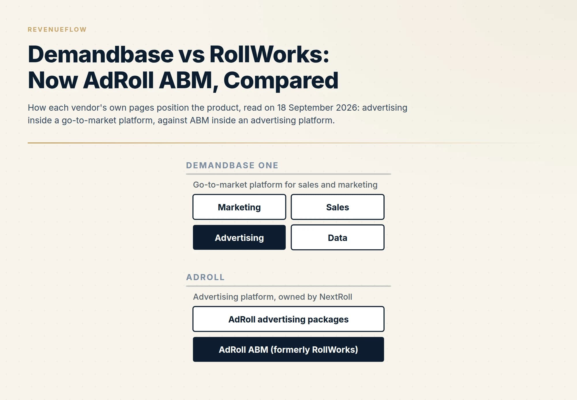 How each vendor's own pages position the product, read on 18 September 2026: advertising inside a go-to-market platform, against ABM inside an advertising platform.