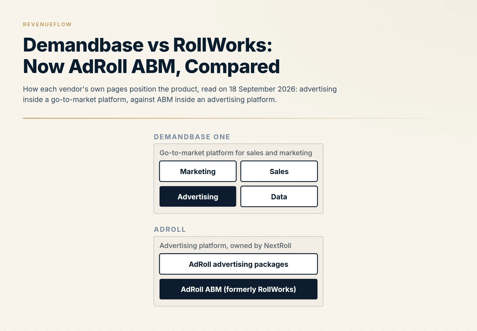 How each vendor's own pages position the product, read on 18 September 2026: advertising inside a go-to-market platform, against ABM inside an advertising platform.
