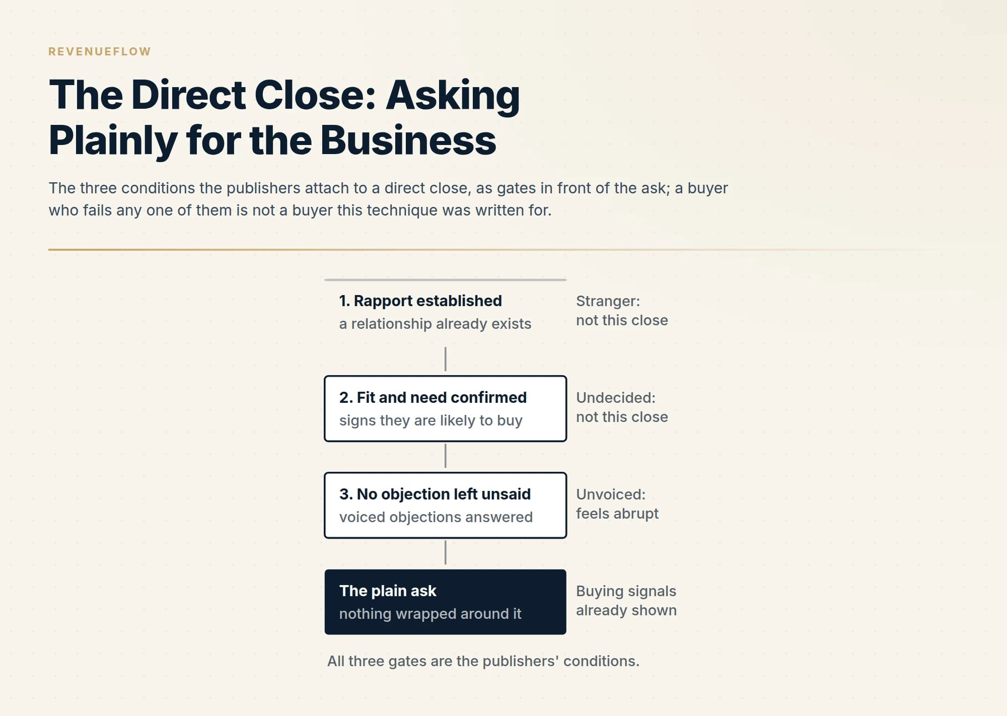 The three conditions the publishers attach to a direct close, as gates in front of the ask; a buyer who fails any one of them is not a buyer this technique was written for.