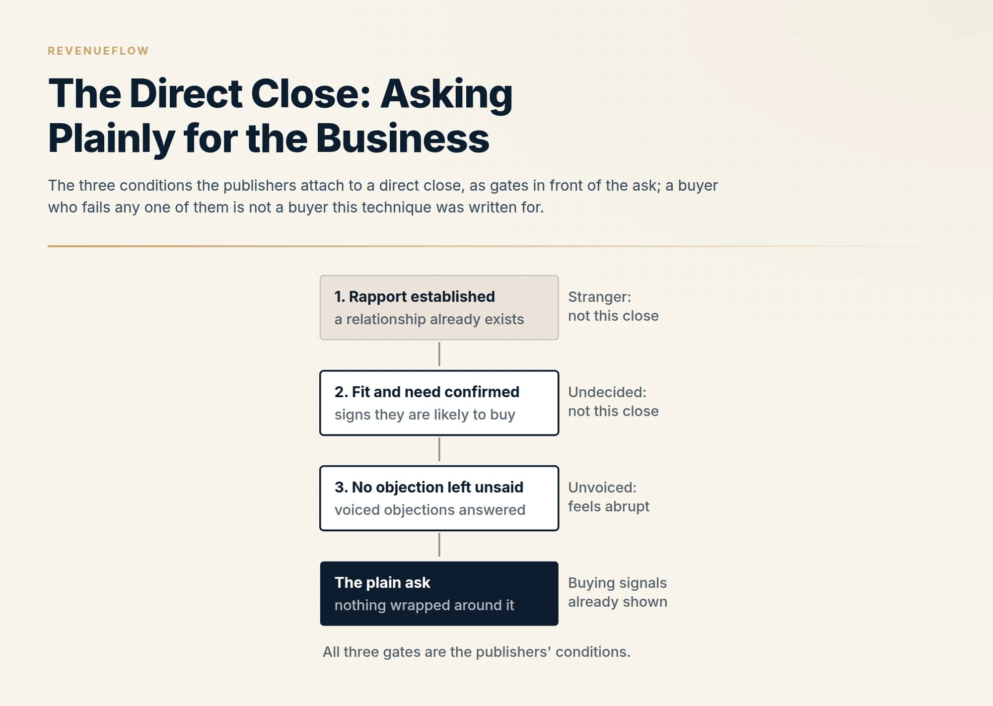 The three conditions the publishers attach to a direct close, as gates in front of the ask; a buyer who fails any one of them is not a buyer this technique was written for.
