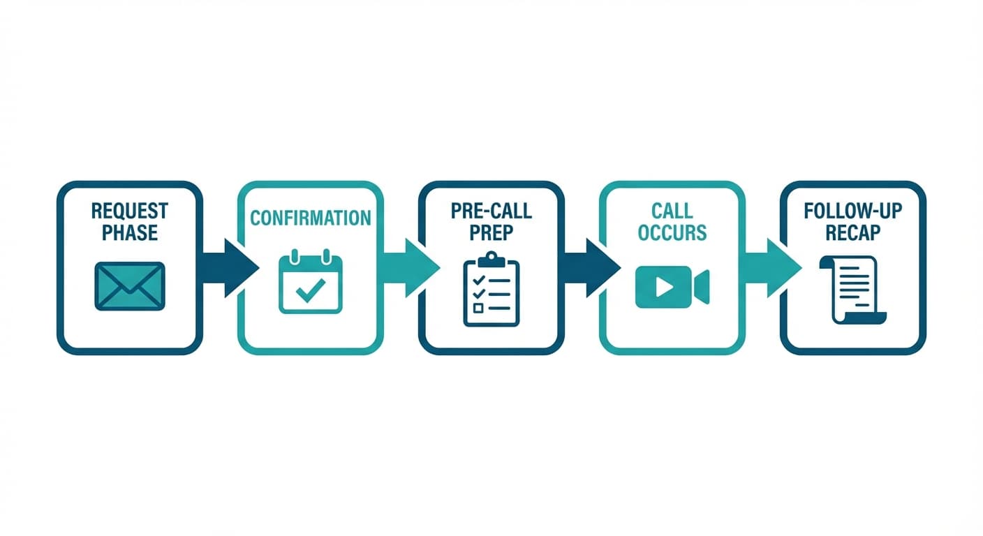 Process overview