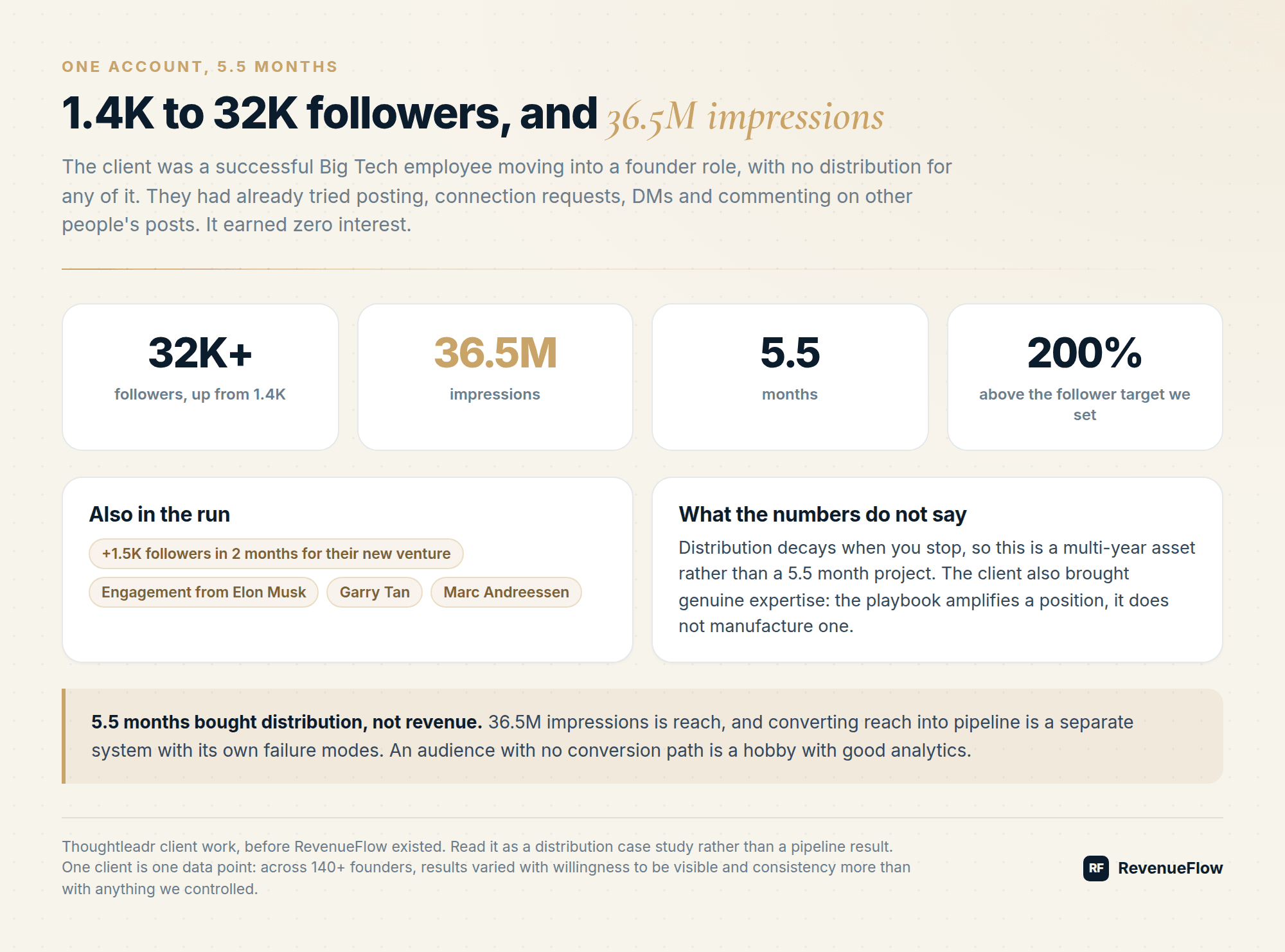 1.4K to more than 32K followers and 36.5M impressions in 5.5 months, 200 percent above the follower target