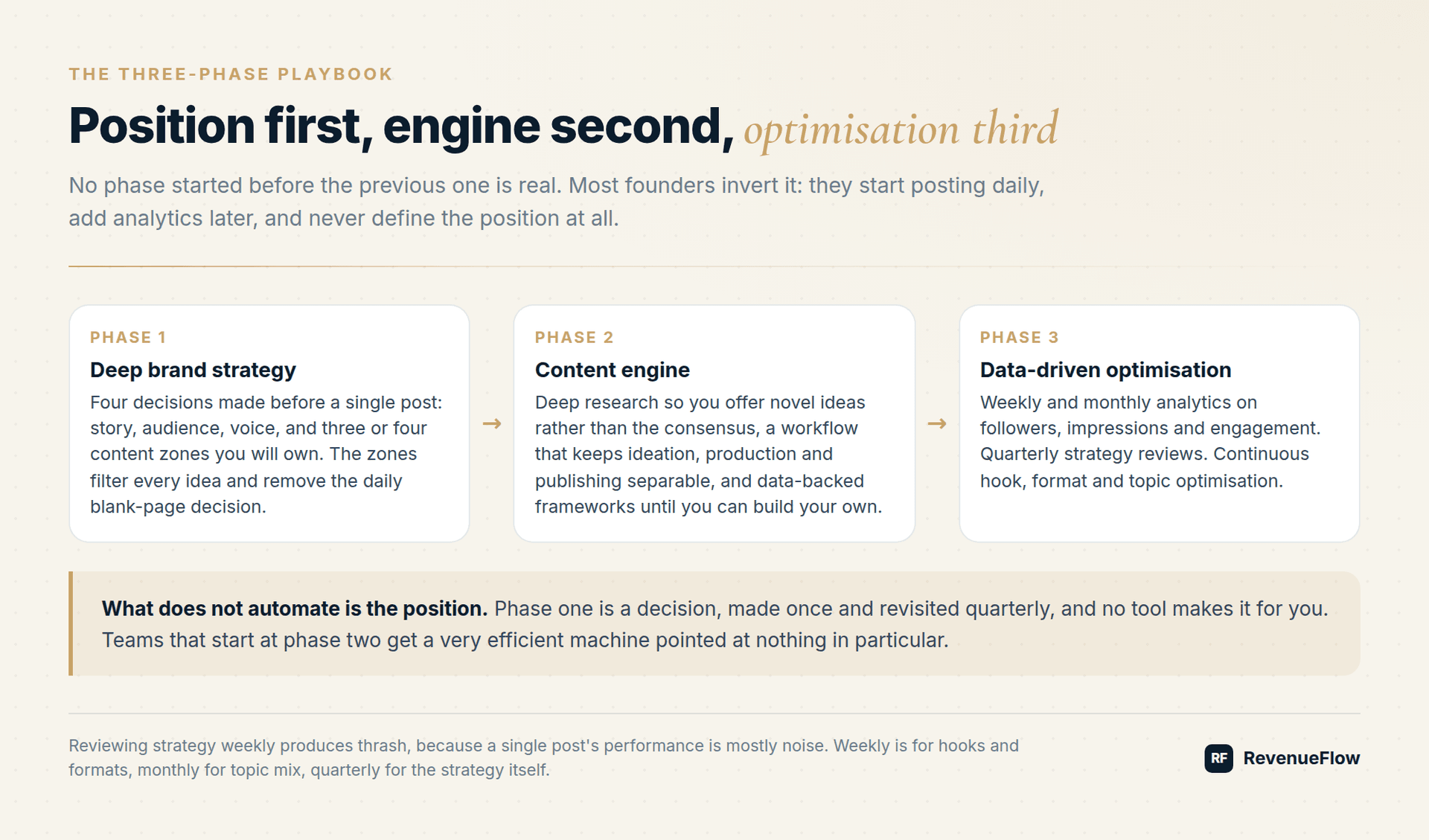 The three-phase distribution playbook: deep brand strategy, then a content engine, then data-driven optimisation
