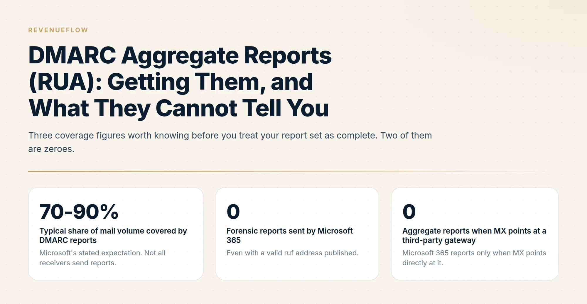 Three coverage figures worth knowing before you treat your report set as complete. Two of them are zeroes.