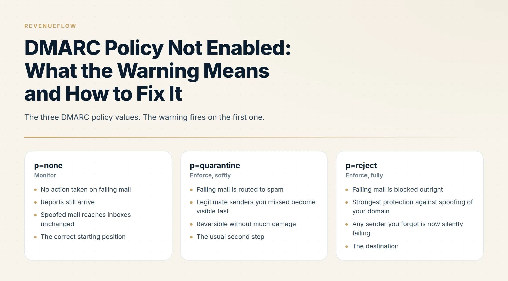 The three DMARC policy values. The warning fires on the first one.