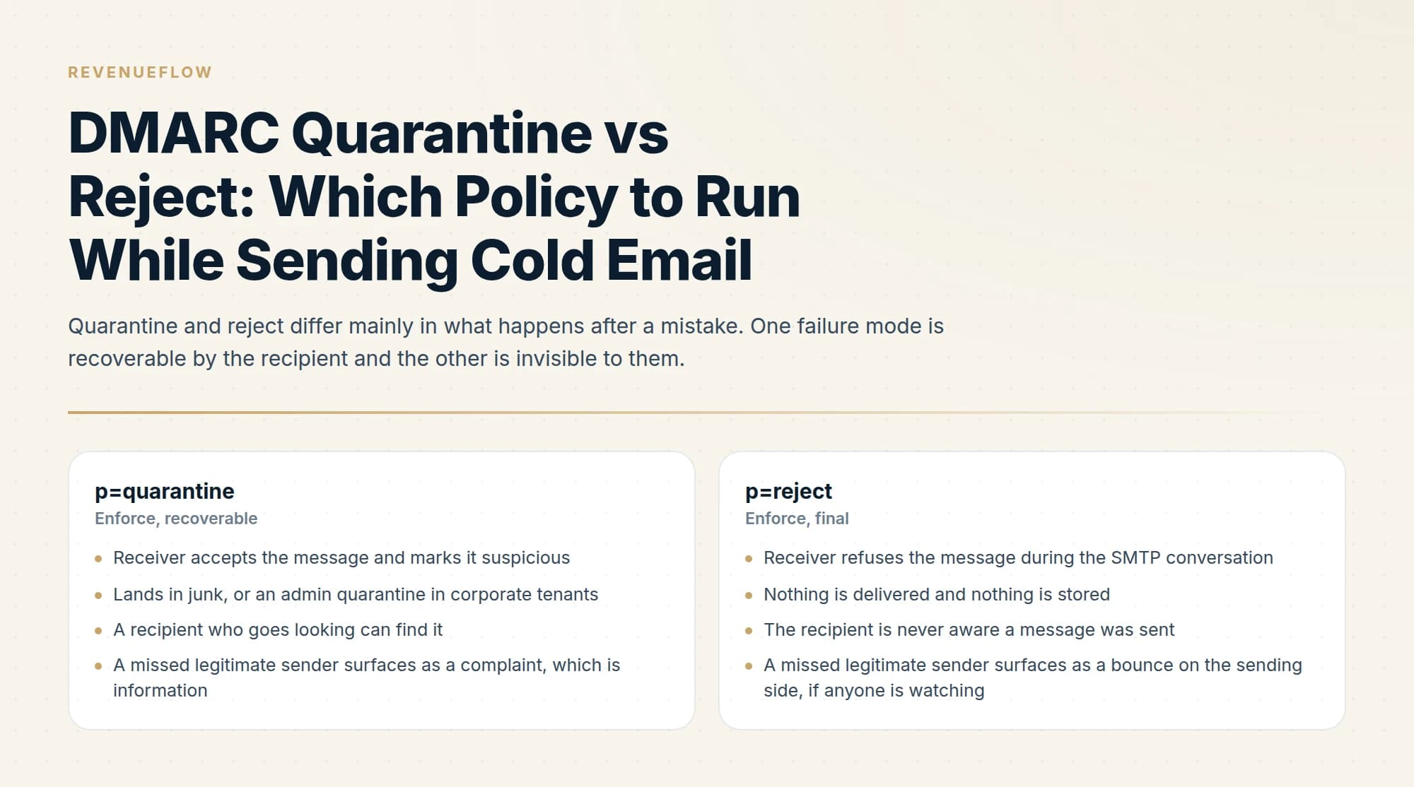 Quarantine and reject differ mainly in what happens after a mistake. One failure mode is recoverable by the recipient and the other is invisible to them.