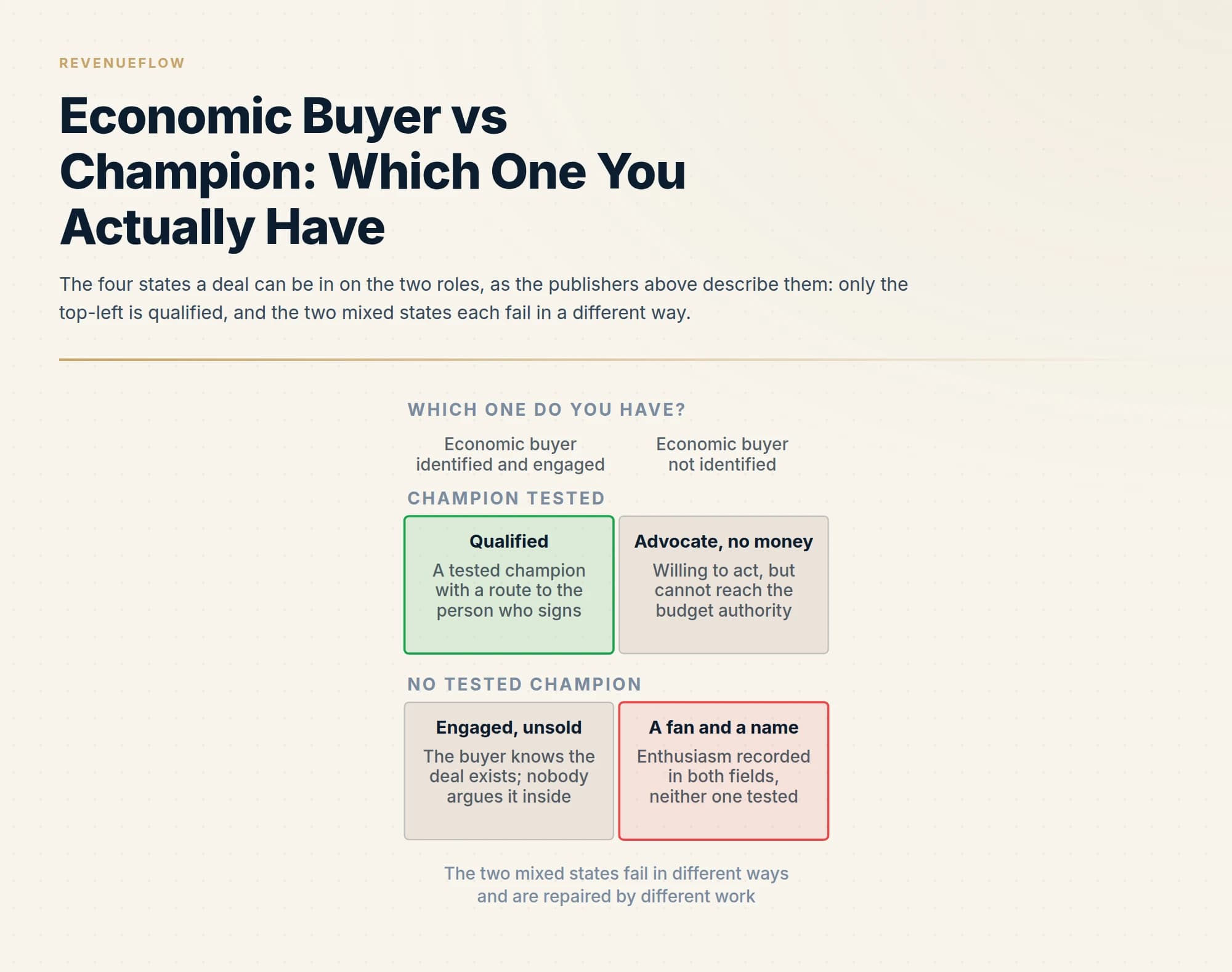 The four states a deal can be in on the two roles, as the publishers above describe them: only the top-left is qualified, and the two mixed states each fail in a different way.