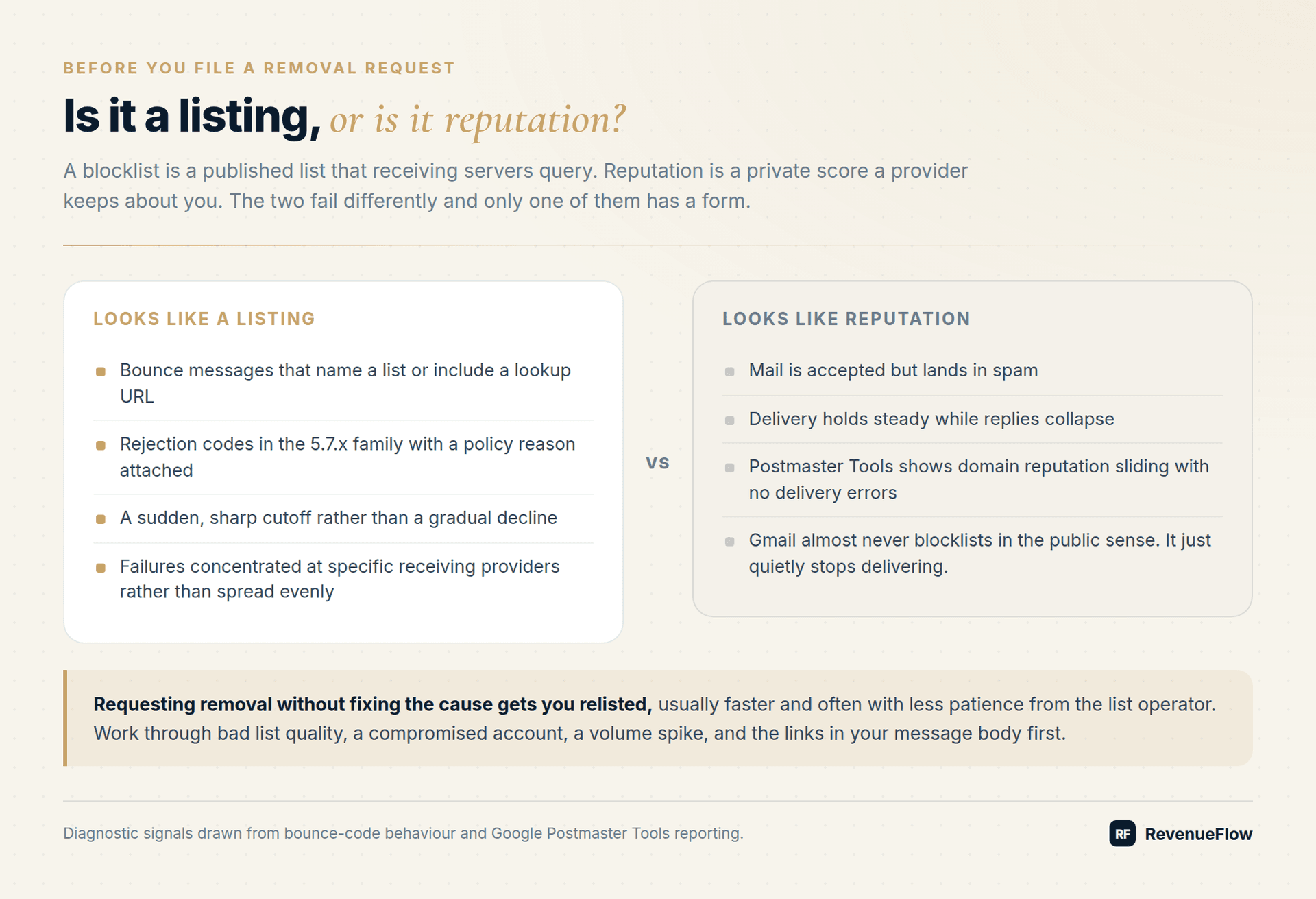 Signs that point to a published blocklist listing versus signs that point to a private reputation problem