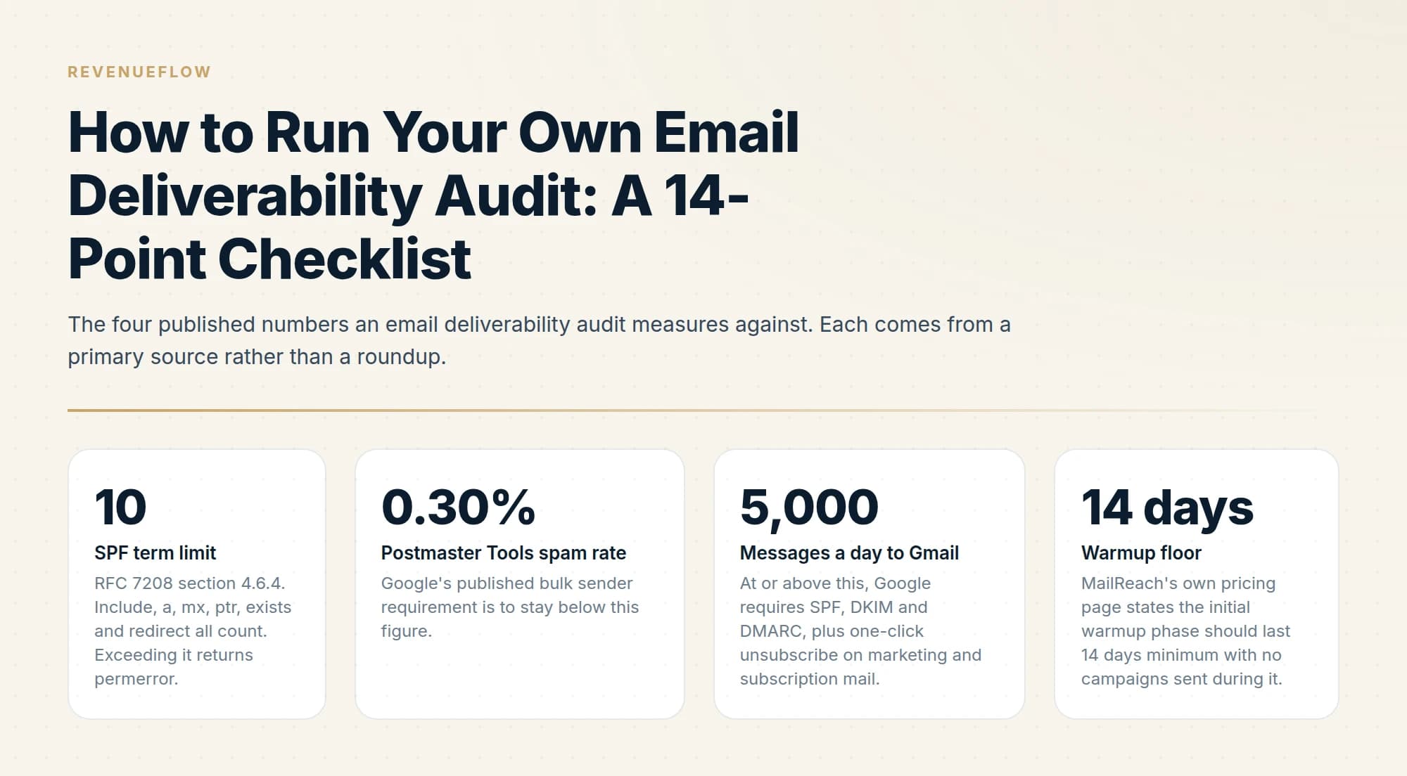The four published numbers an email deliverability audit measures against. Each comes from a primary source rather than a roundup.