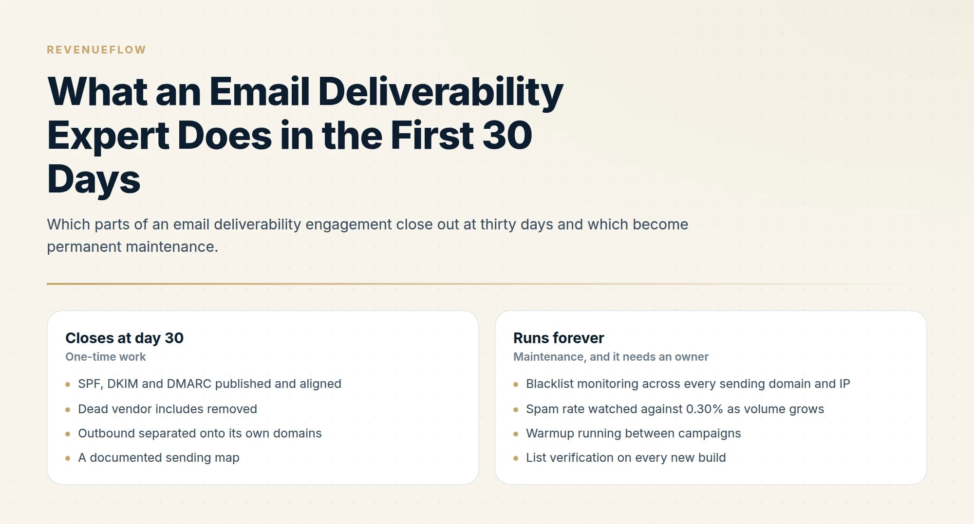 Which parts of an email deliverability engagement close out at thirty days and which become permanent maintenance.