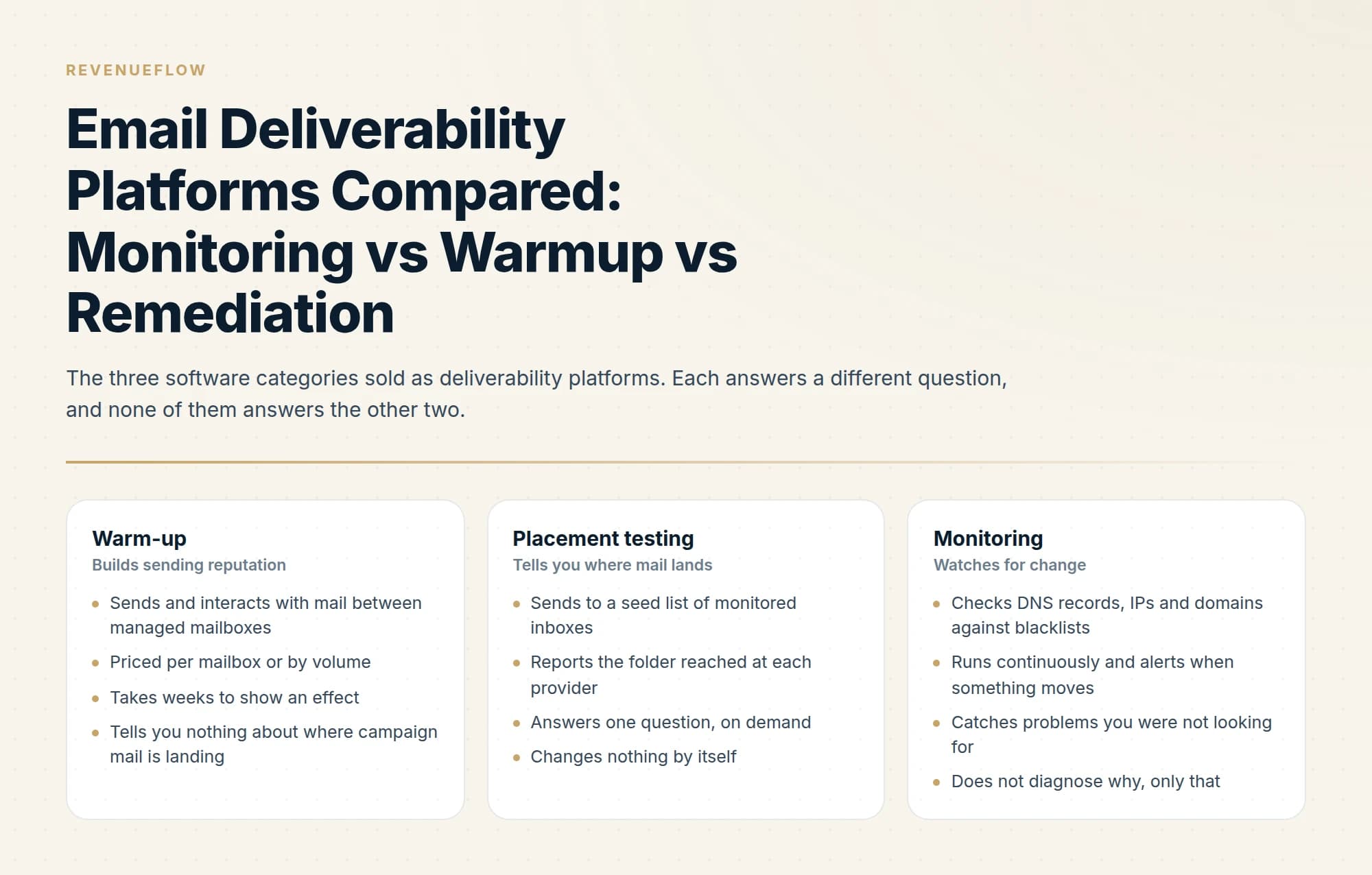 The three software categories sold as deliverability platforms. Each answers a different question, and none of them answers the other two.