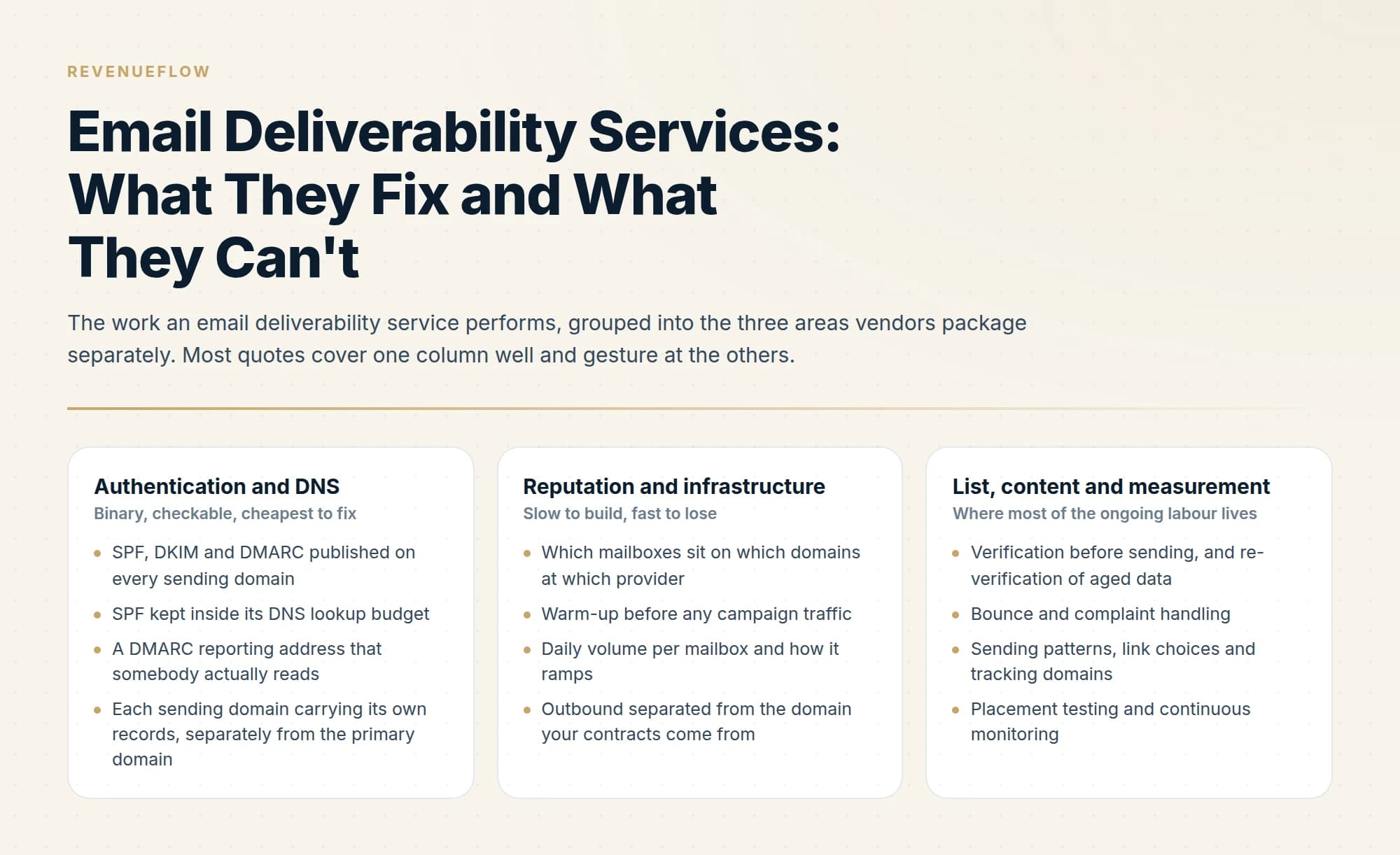 The work an email deliverability service performs, grouped into the three areas vendors package separately. Most quotes cover one column well and gesture at the others.