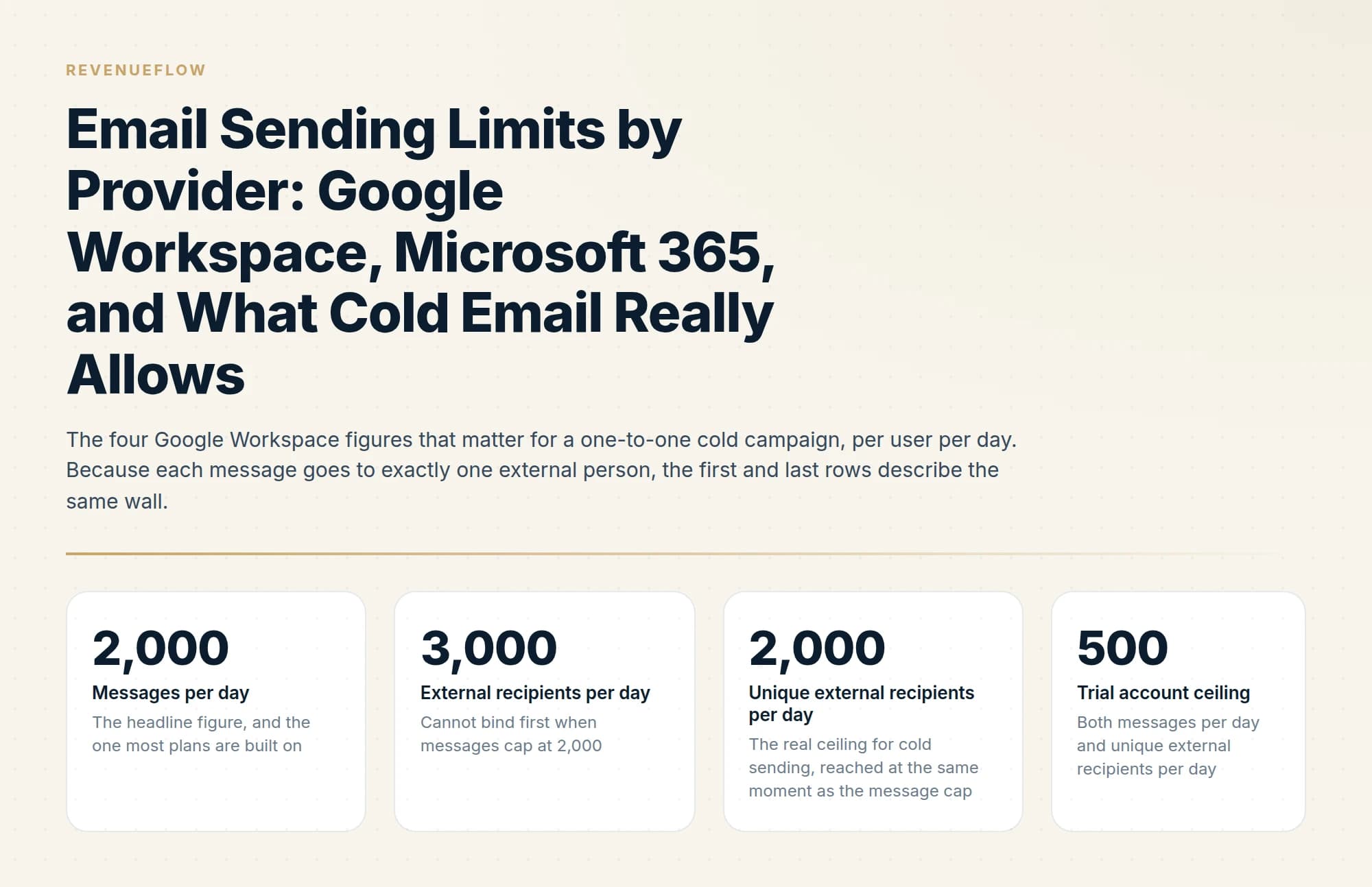 The four Google Workspace figures that matter for a one-to-one cold campaign, per user per day. Because each message goes to exactly one external person, the first and last rows describe the same wall.