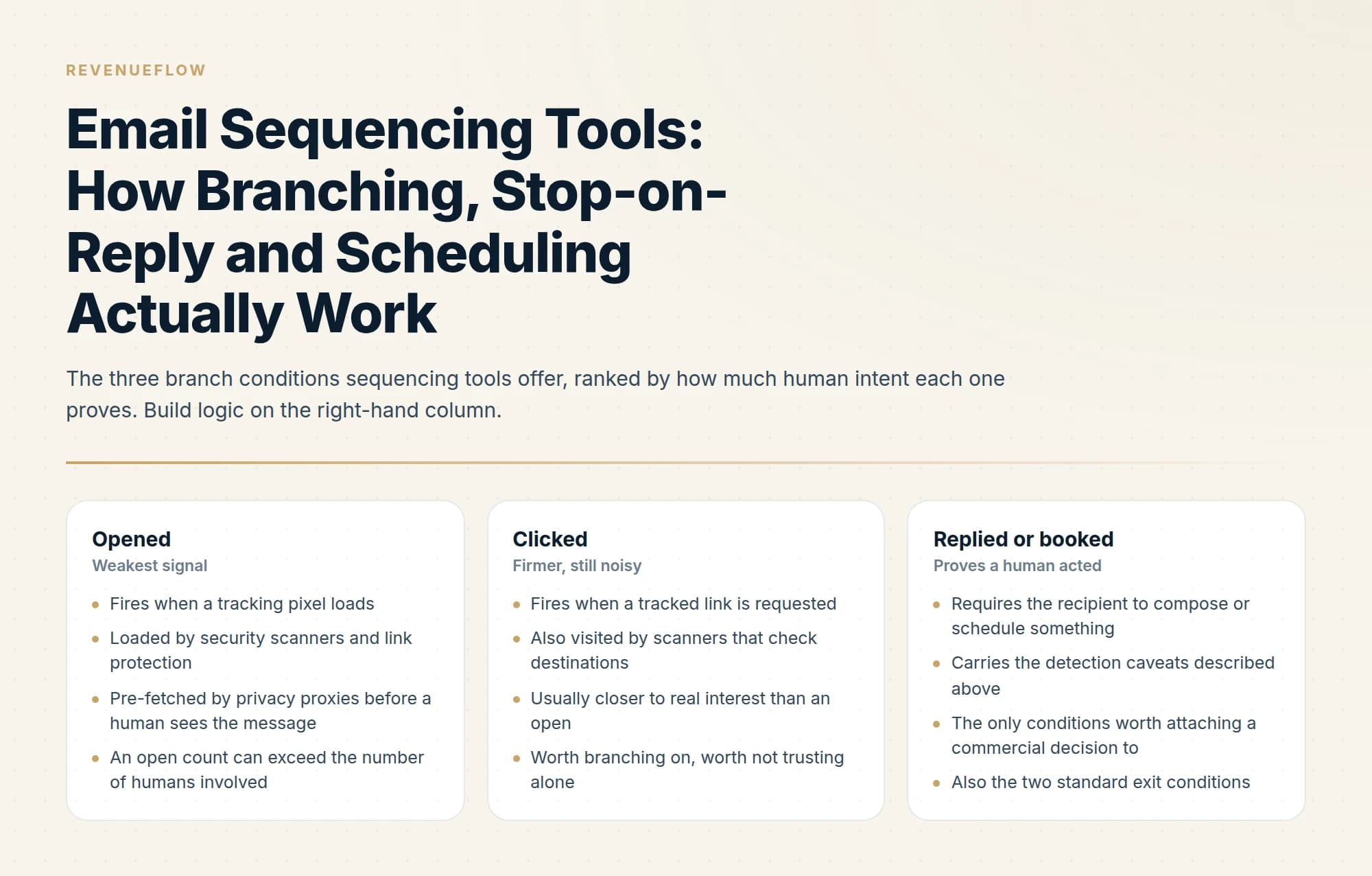 The three branch conditions sequencing tools offer, ranked by how much human intent each one proves. Build logic on the right-hand column.