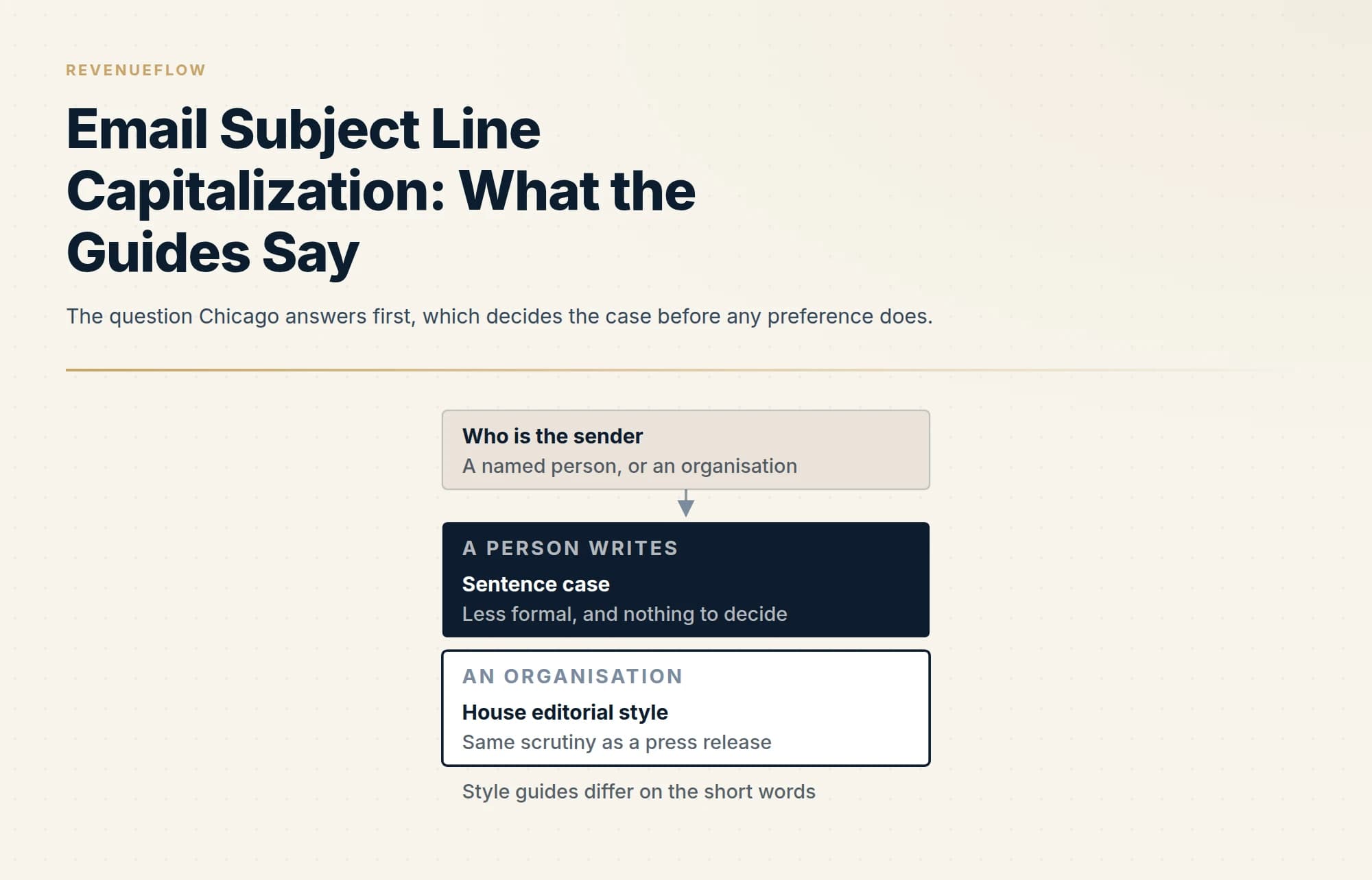 The question Chicago answers first, which decides the case before any preference does.