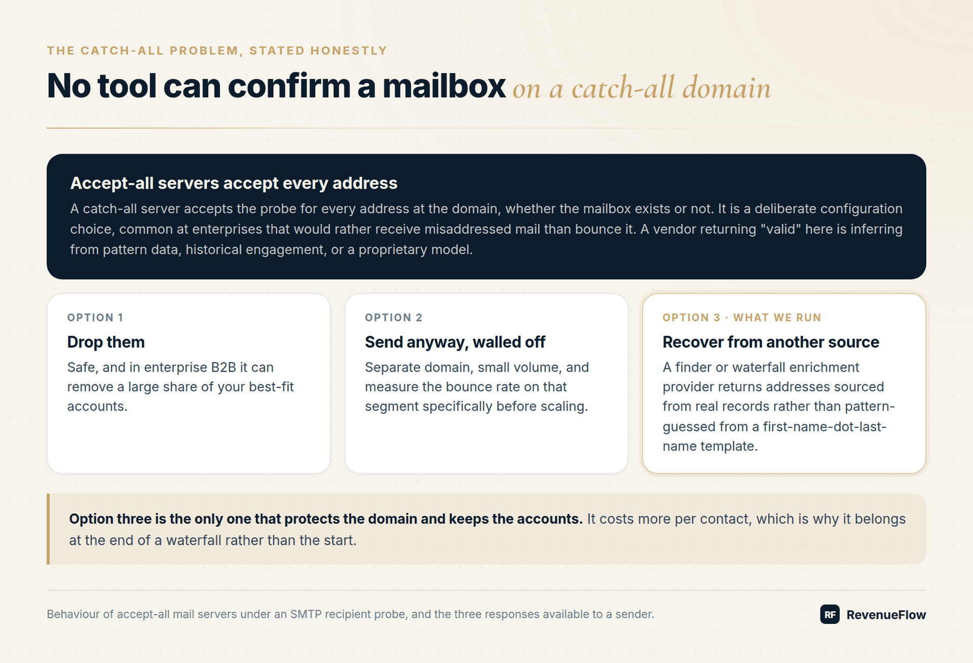 Accept-all servers accept every address, leaving three options: drop the contacts, send in a walled-off segment, or recover them from another data source