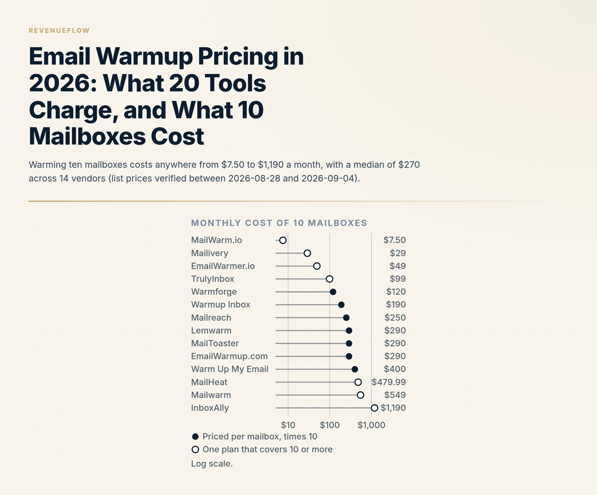 Warming ten mailboxes costs anywhere from $7.50 to $1,190 a month, with a median of $270 across 14 vendors (list prices verified between 2026-08-28 and 2026-09-04).