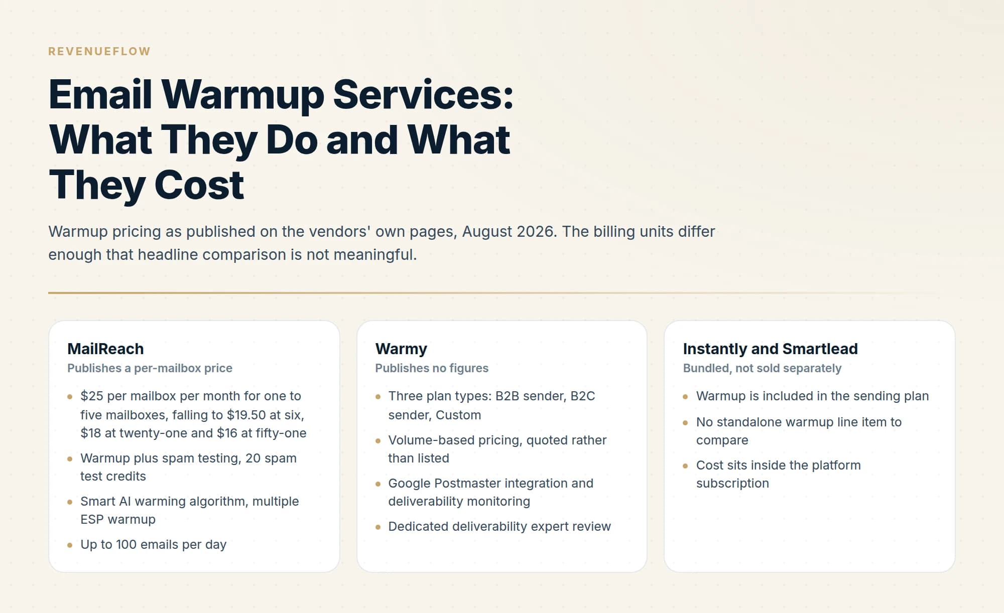 Warmup pricing as published on the vendors' own pages, August 2026. The billing units differ enough that headline comparison is not meaningful.