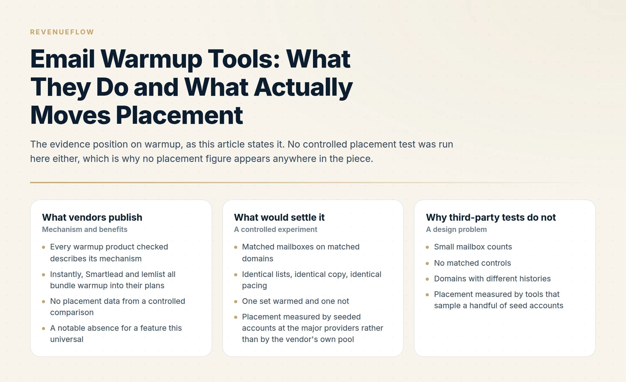 The evidence position on warmup, as this article states it. No controlled placement test was run here either, which is why no placement figure appears anywhere in the piece.