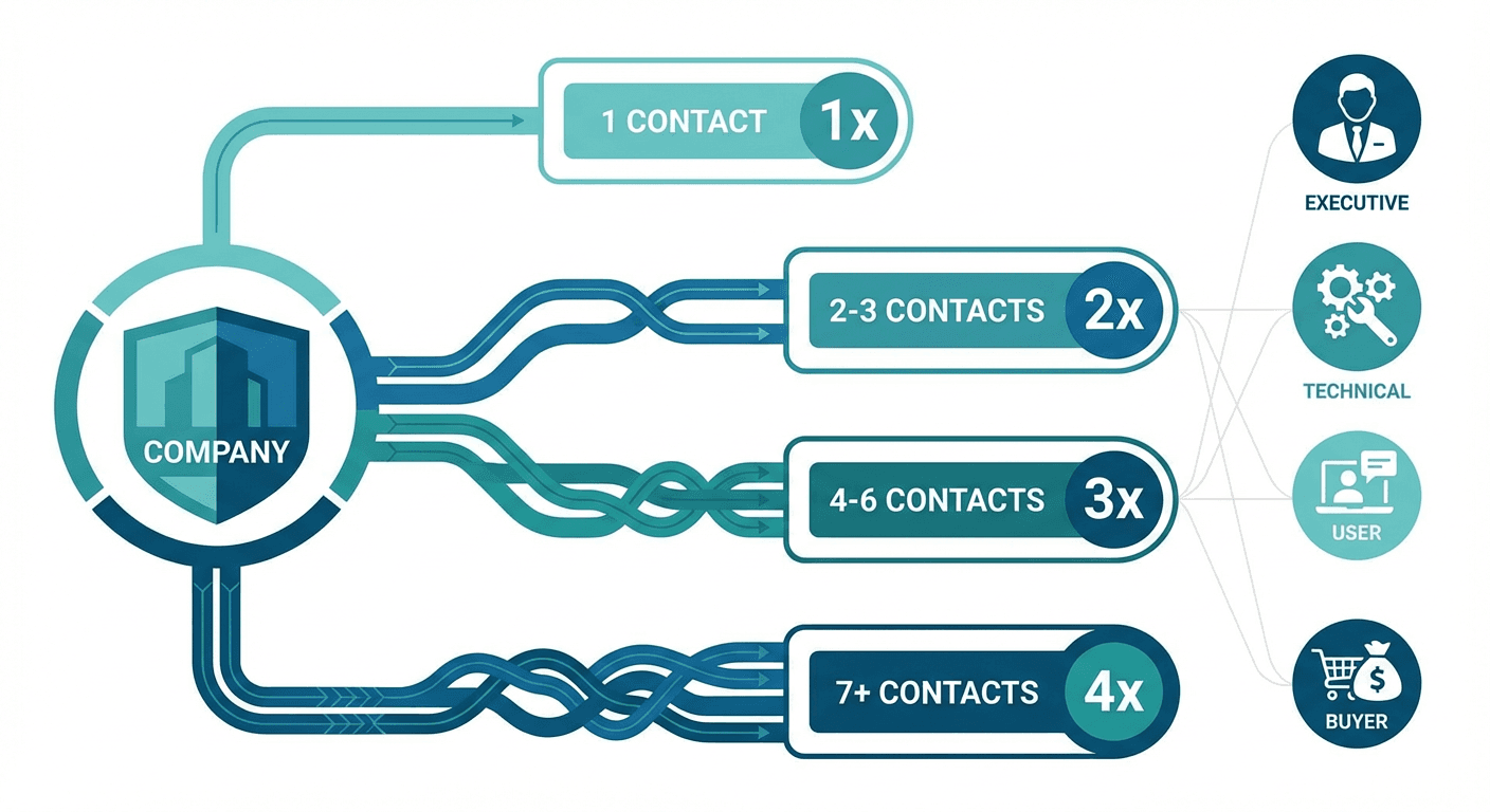 Multi-threading strategy