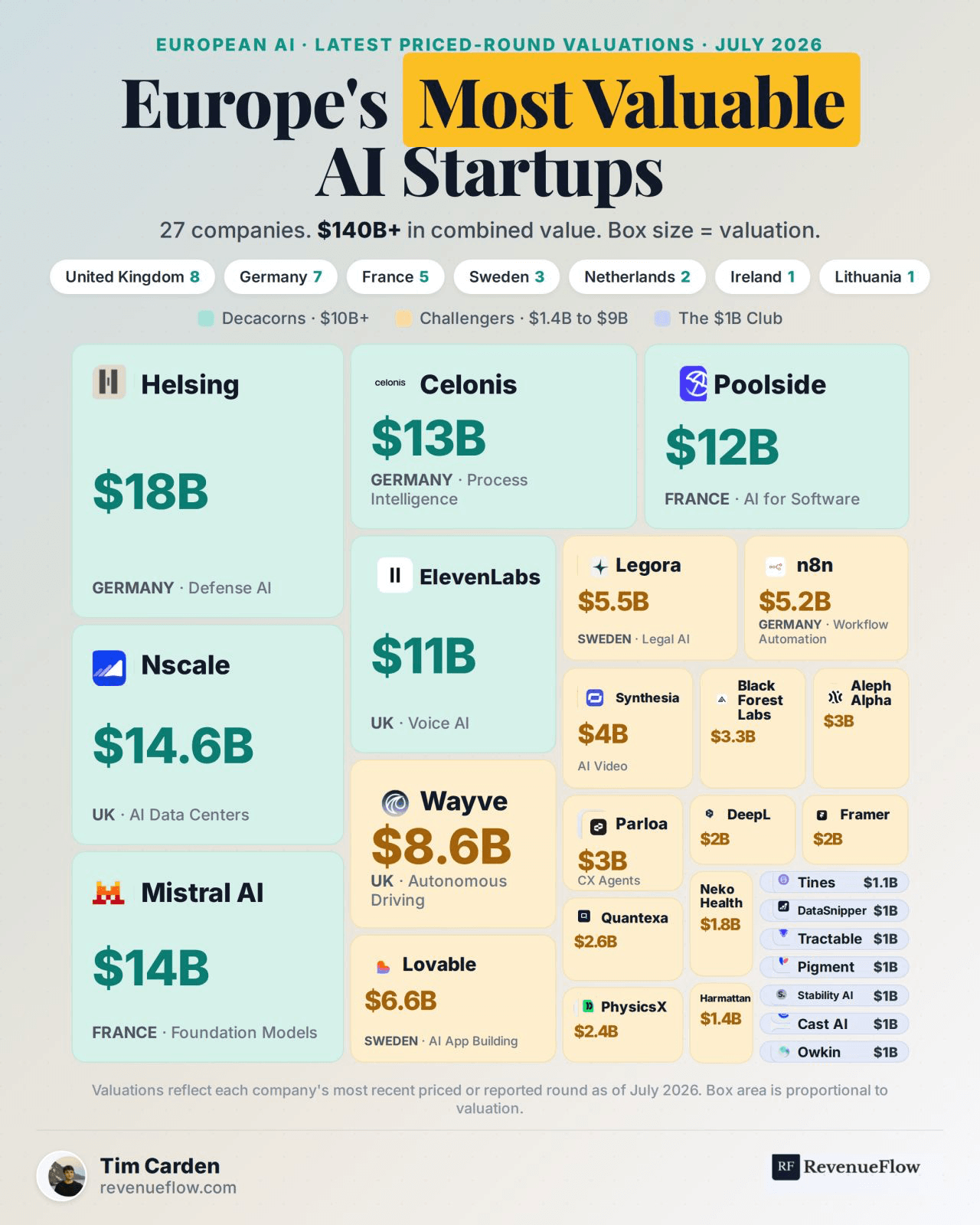 Valuation map of Europe's 27 most valuable AI startups across three tiers, led by Helsing at $18B