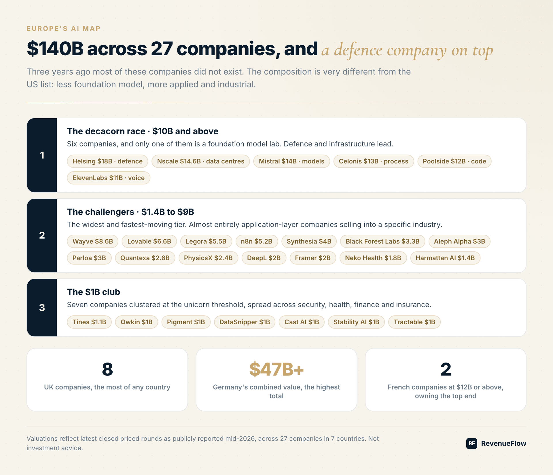 Europe's AI startups grouped into three valuation tiers, from decacorns to the $1B club