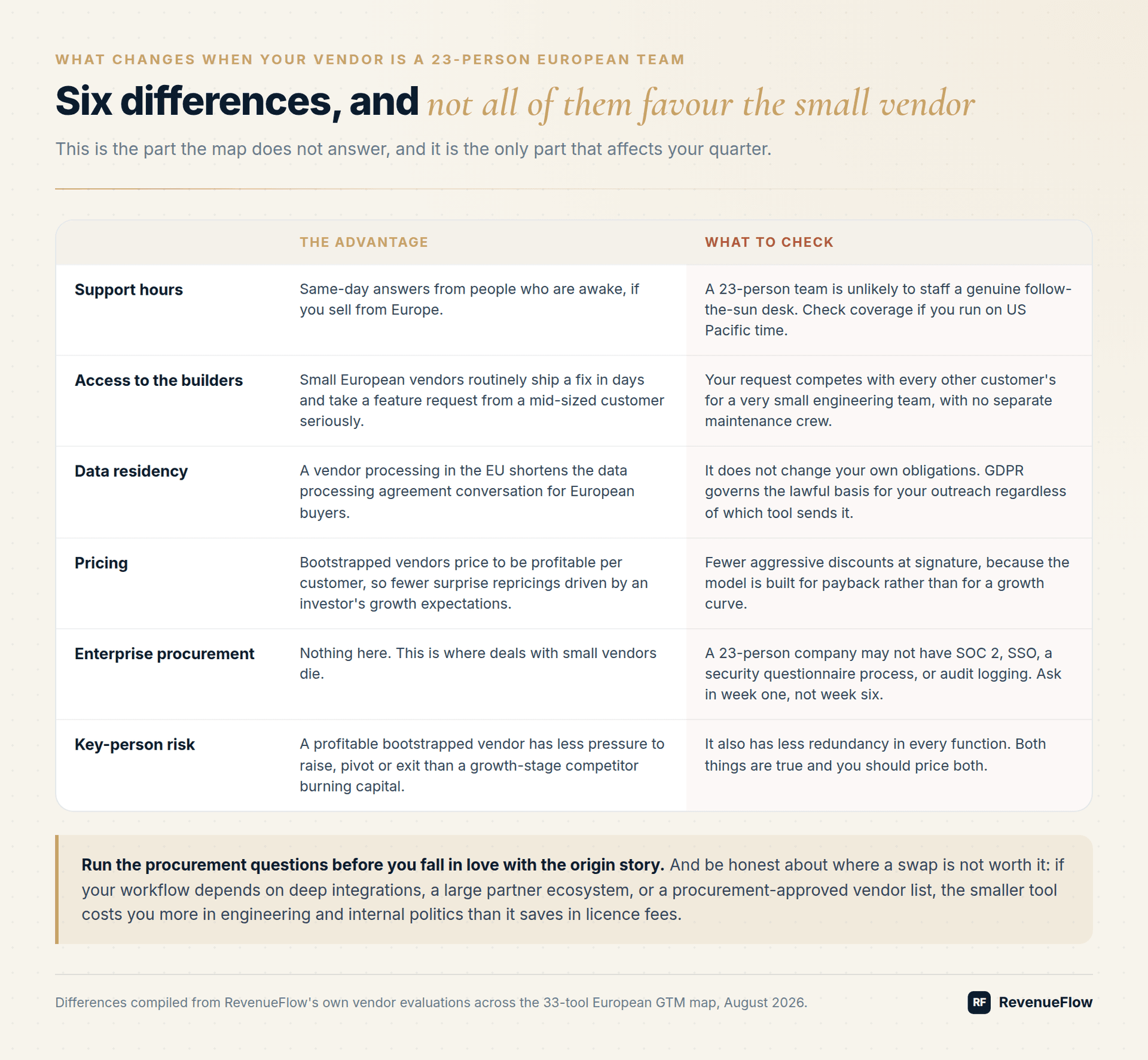 Six differences when your vendor is a 23-person European team, each split into the advantage and what to check, covering support hours, access to builders, data residency, pricing, enterprise procurement and key-person risk
