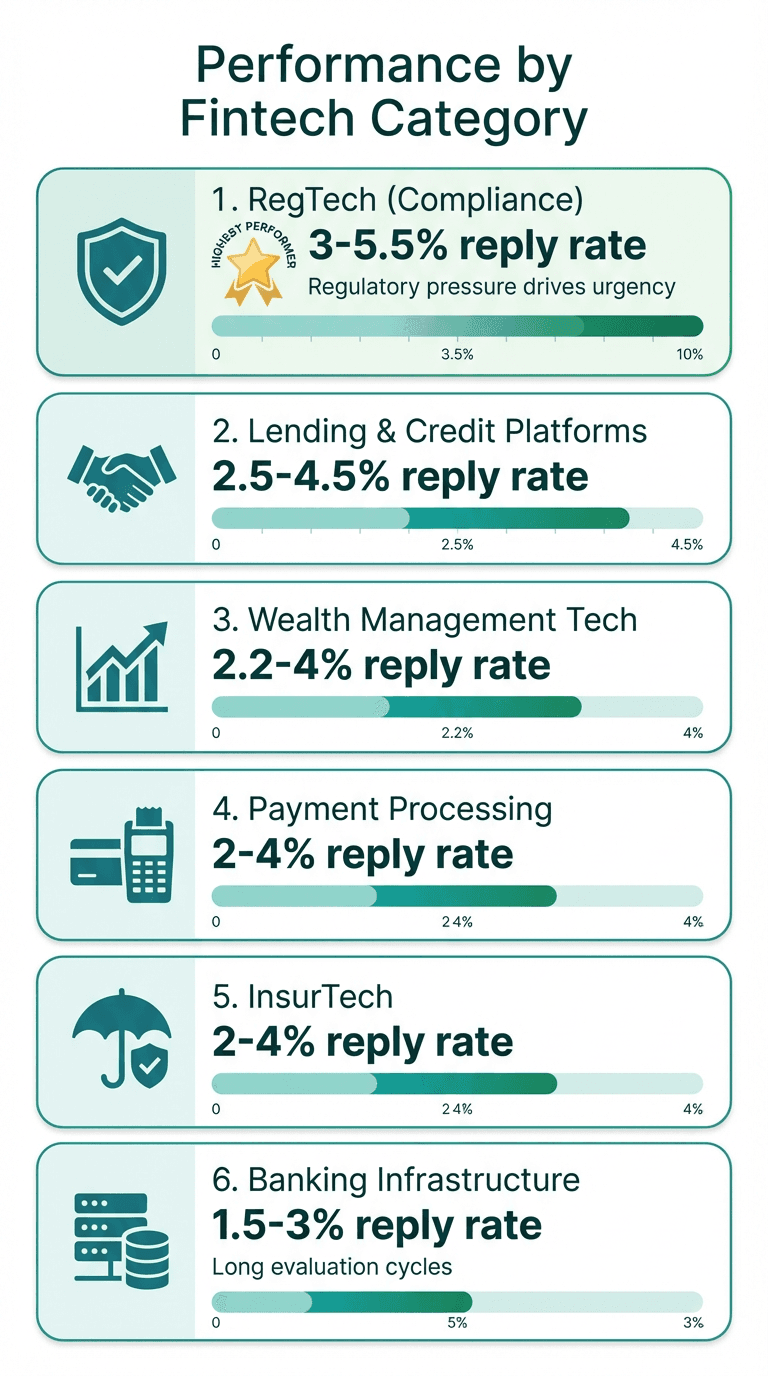 Fintech category performance comparison: RegTech leads with 3-5.5% reply rate, followed by Lending Platforms, Wealth Management, Payment Processing, InsurTech, and Banking Infrastructure