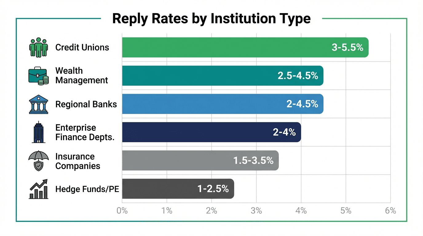 Financial institution reply rates comparison: Credit Unions 3-5.5%, Wealth Management 2.5-4.5%, Regional Banks 2-4.5%, and Hedge Funds 1-2.5%